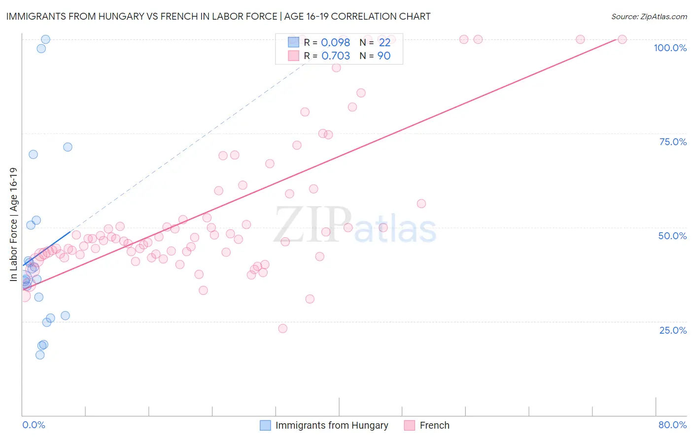 Immigrants from Hungary vs French In Labor Force | Age 16-19