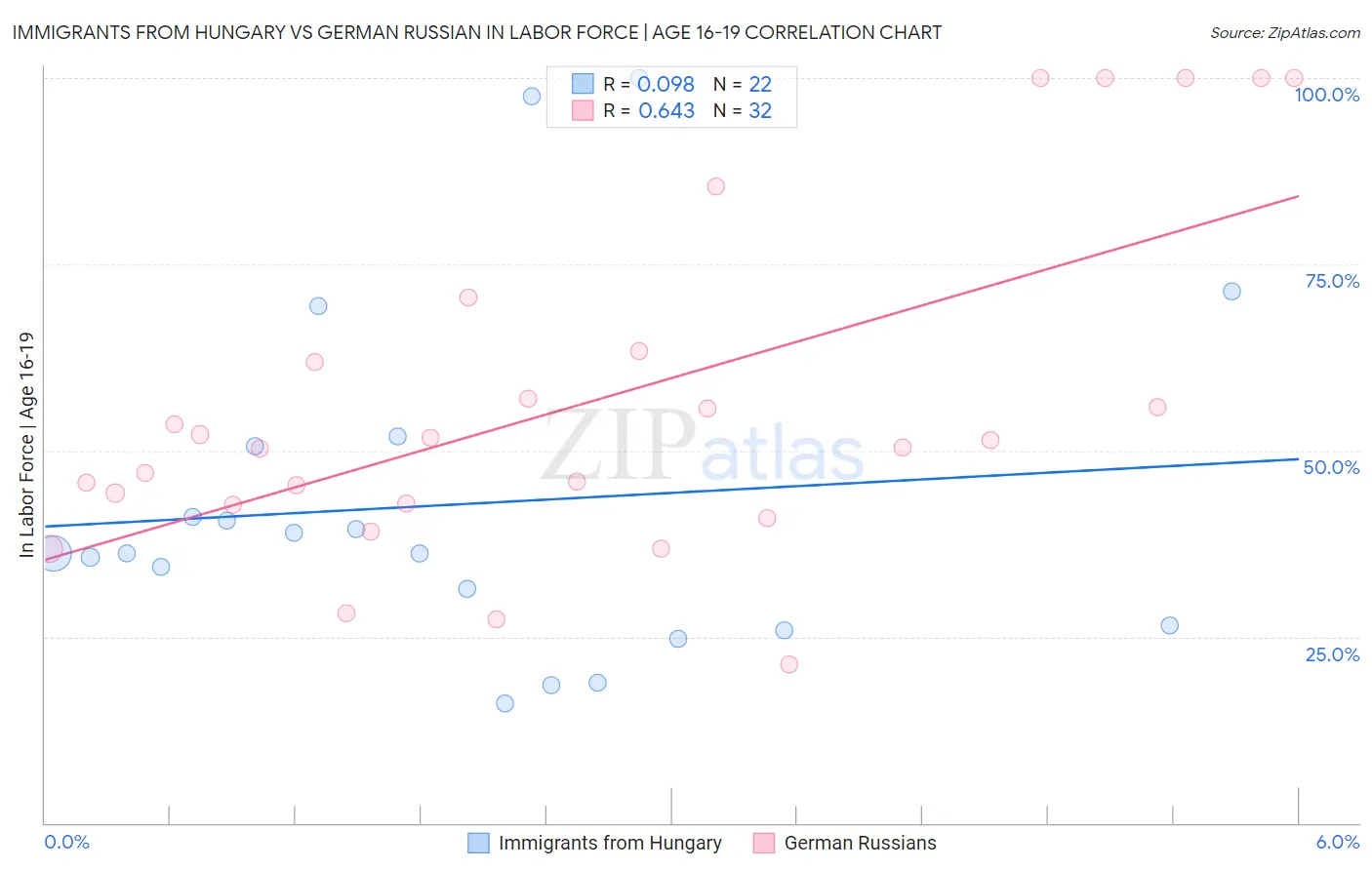 Immigrants from Hungary vs German Russian In Labor Force | Age 16-19
