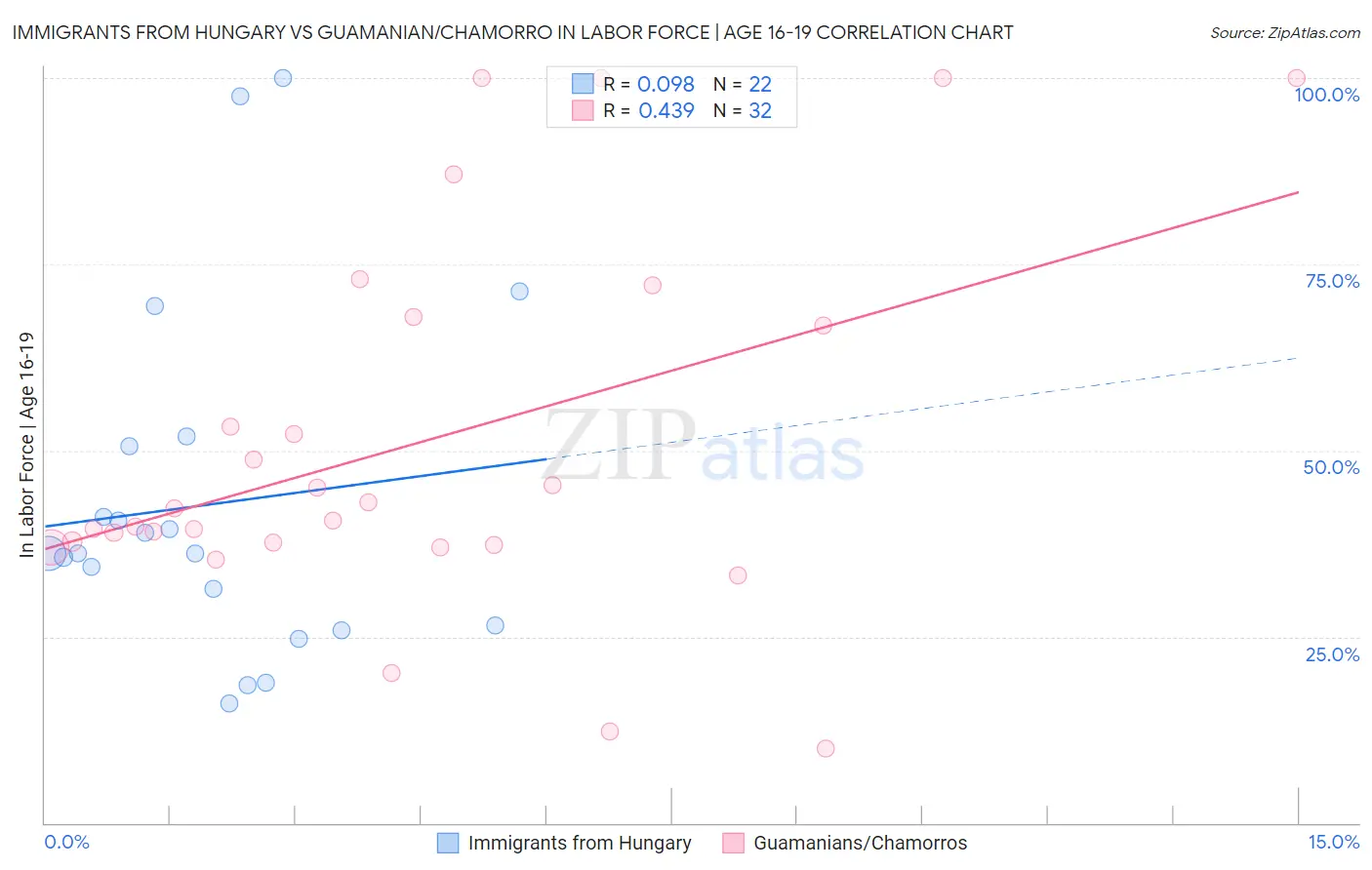 Immigrants from Hungary vs Guamanian/Chamorro In Labor Force | Age 16-19