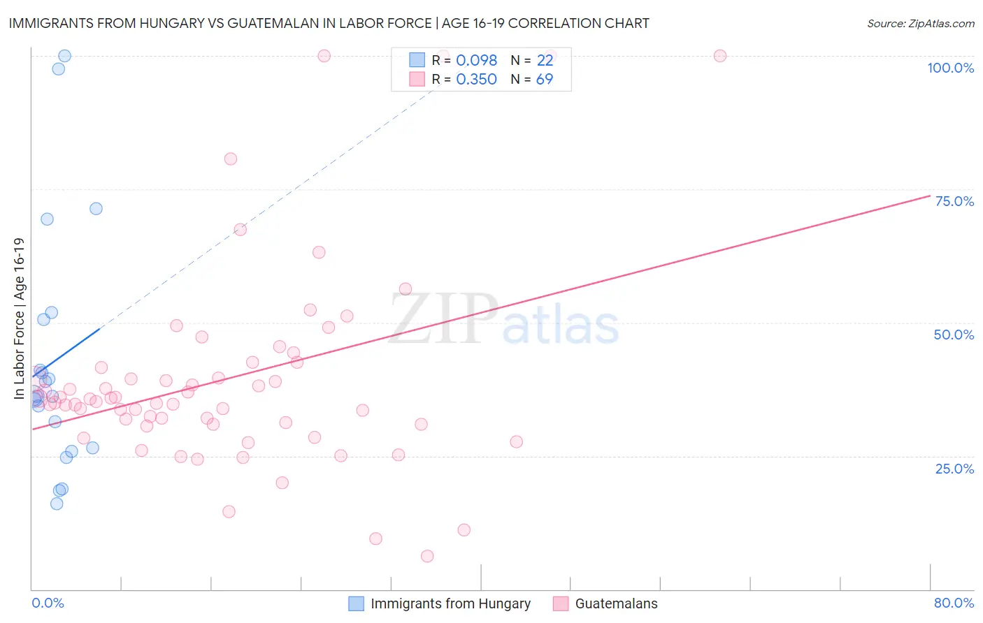 Immigrants from Hungary vs Guatemalan In Labor Force | Age 16-19