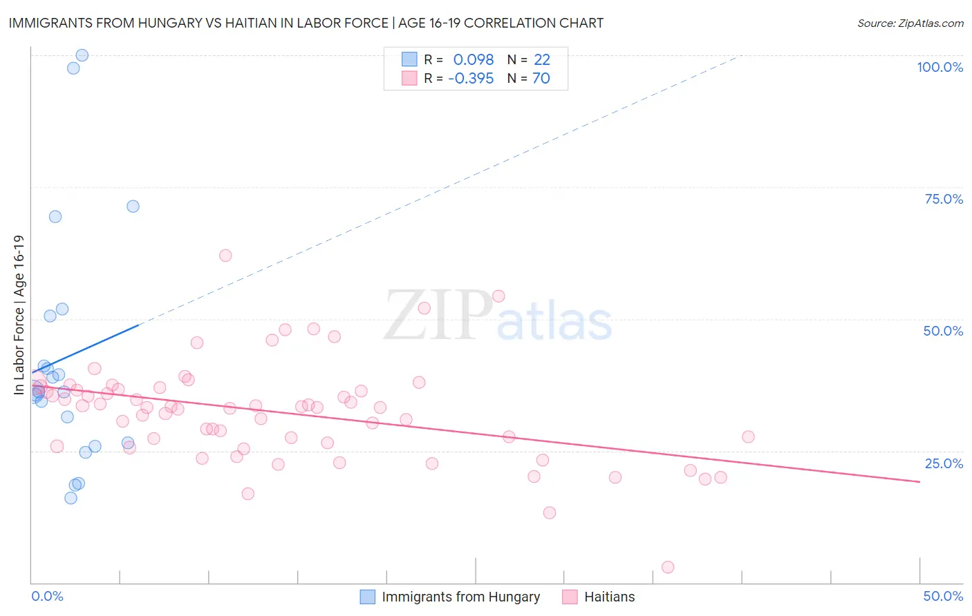 Immigrants from Hungary vs Haitian In Labor Force | Age 16-19