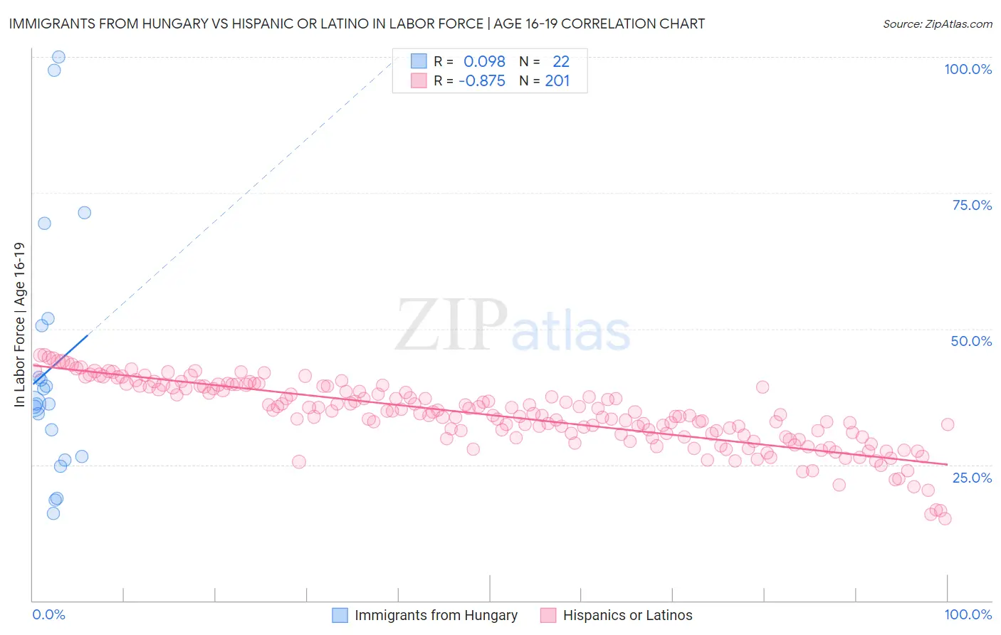 Immigrants from Hungary vs Hispanic or Latino In Labor Force | Age 16-19