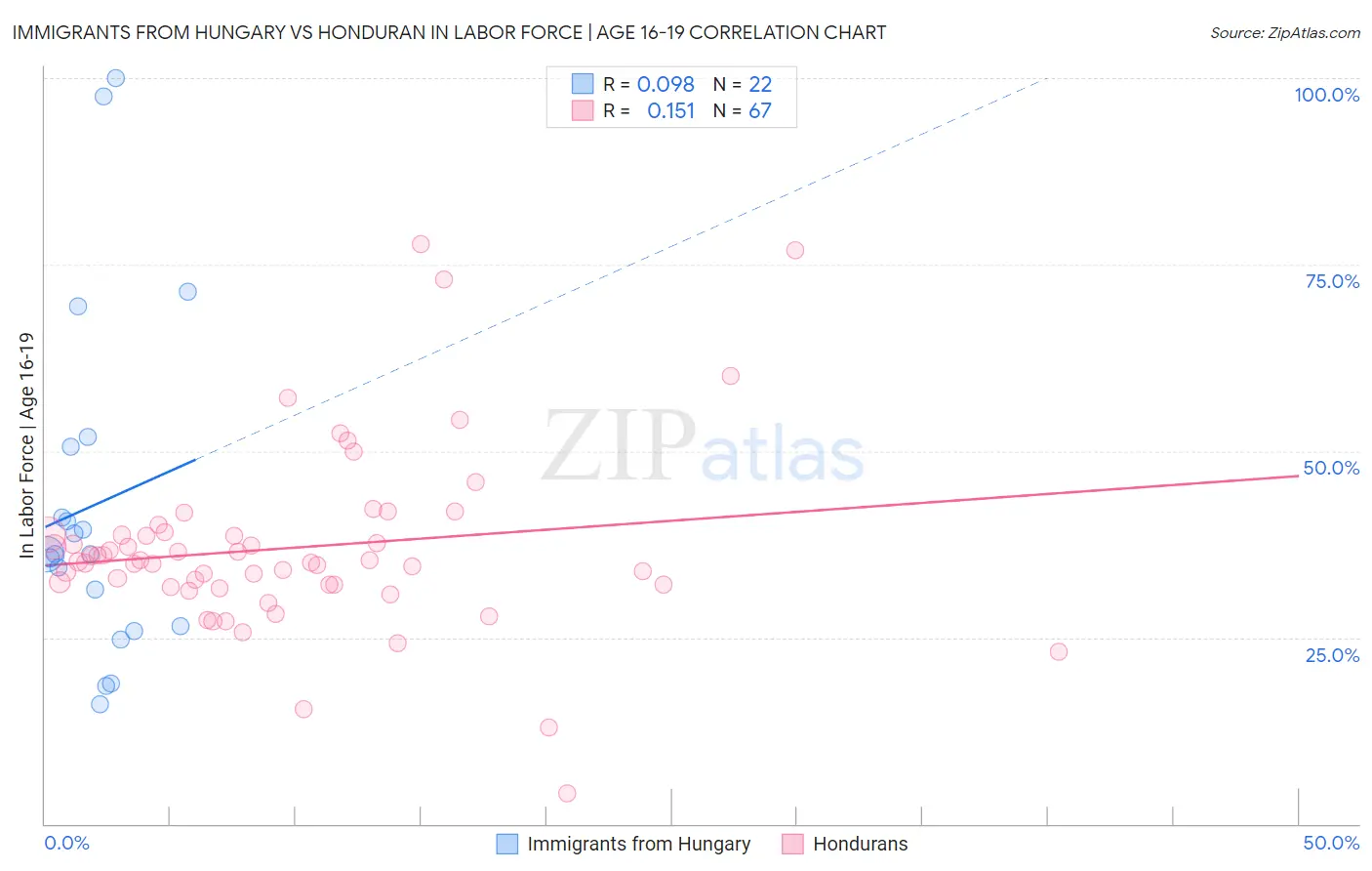 Immigrants from Hungary vs Honduran In Labor Force | Age 16-19