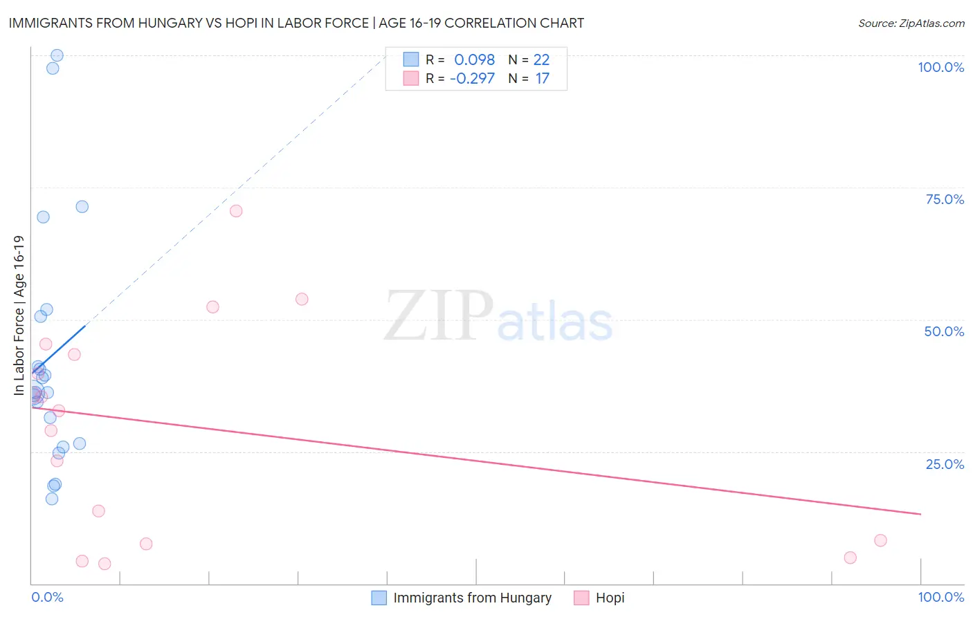 Immigrants from Hungary vs Hopi In Labor Force | Age 16-19