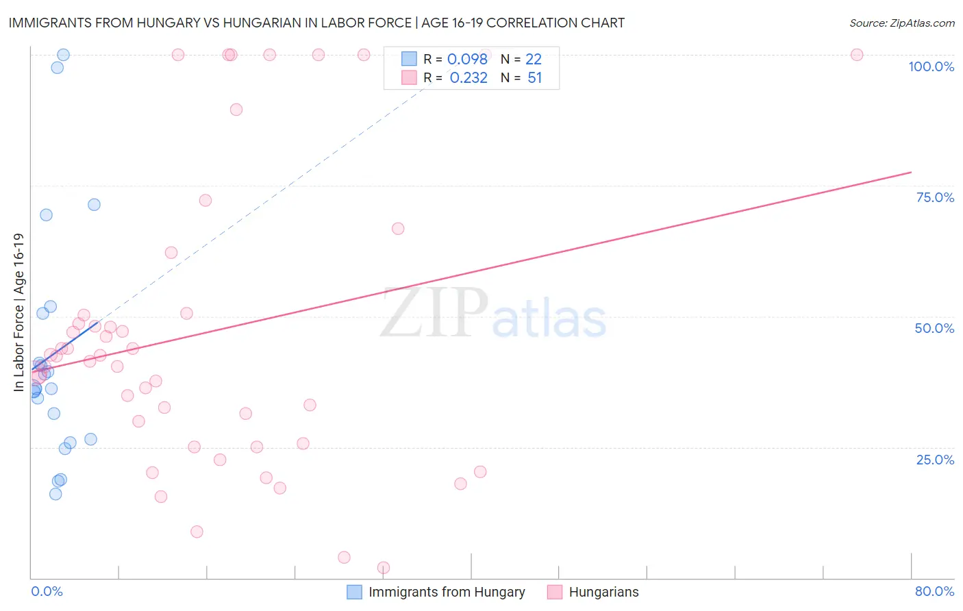Immigrants from Hungary vs Hungarian In Labor Force | Age 16-19