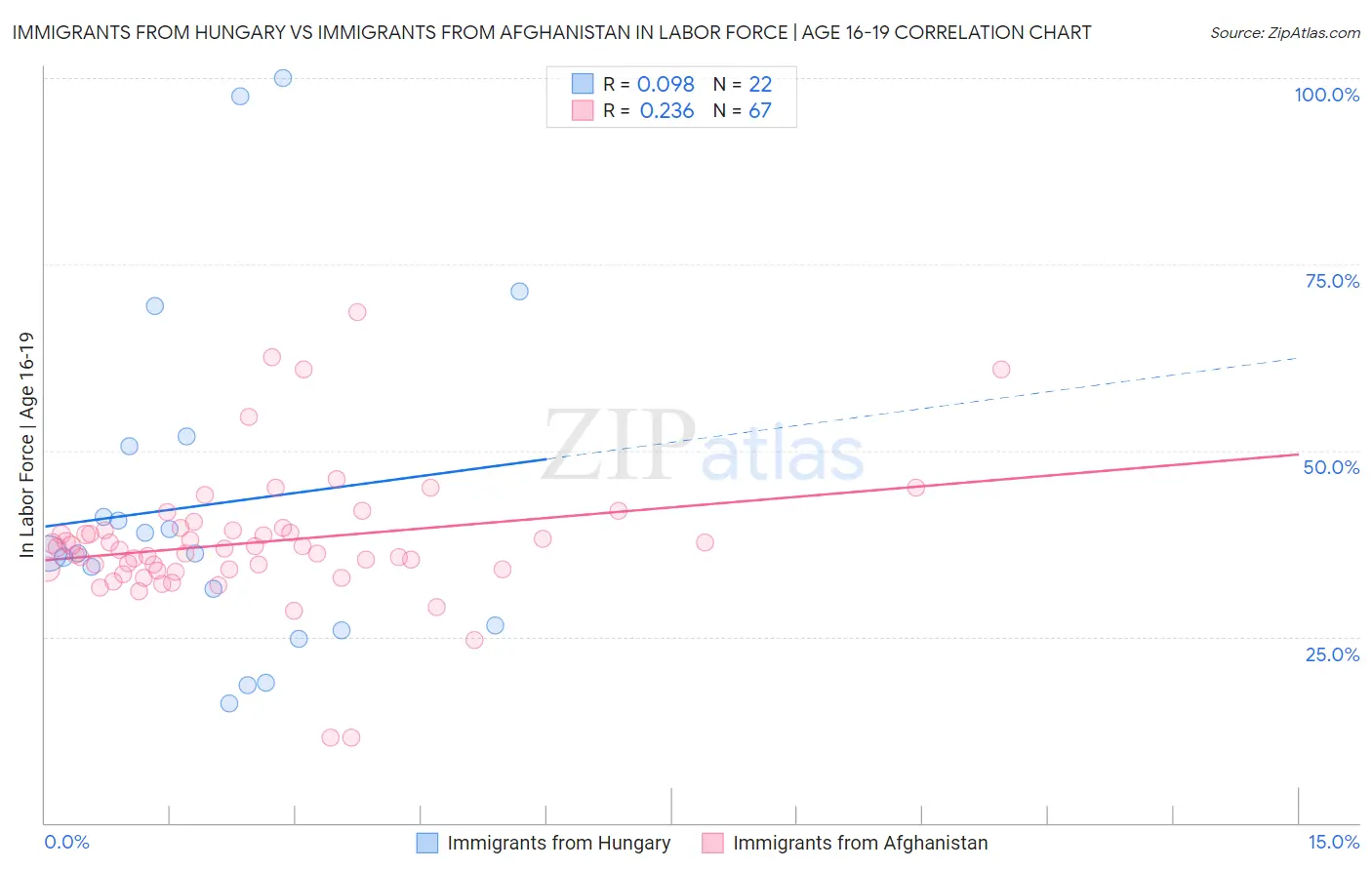 Immigrants from Hungary vs Immigrants from Afghanistan In Labor Force | Age 16-19