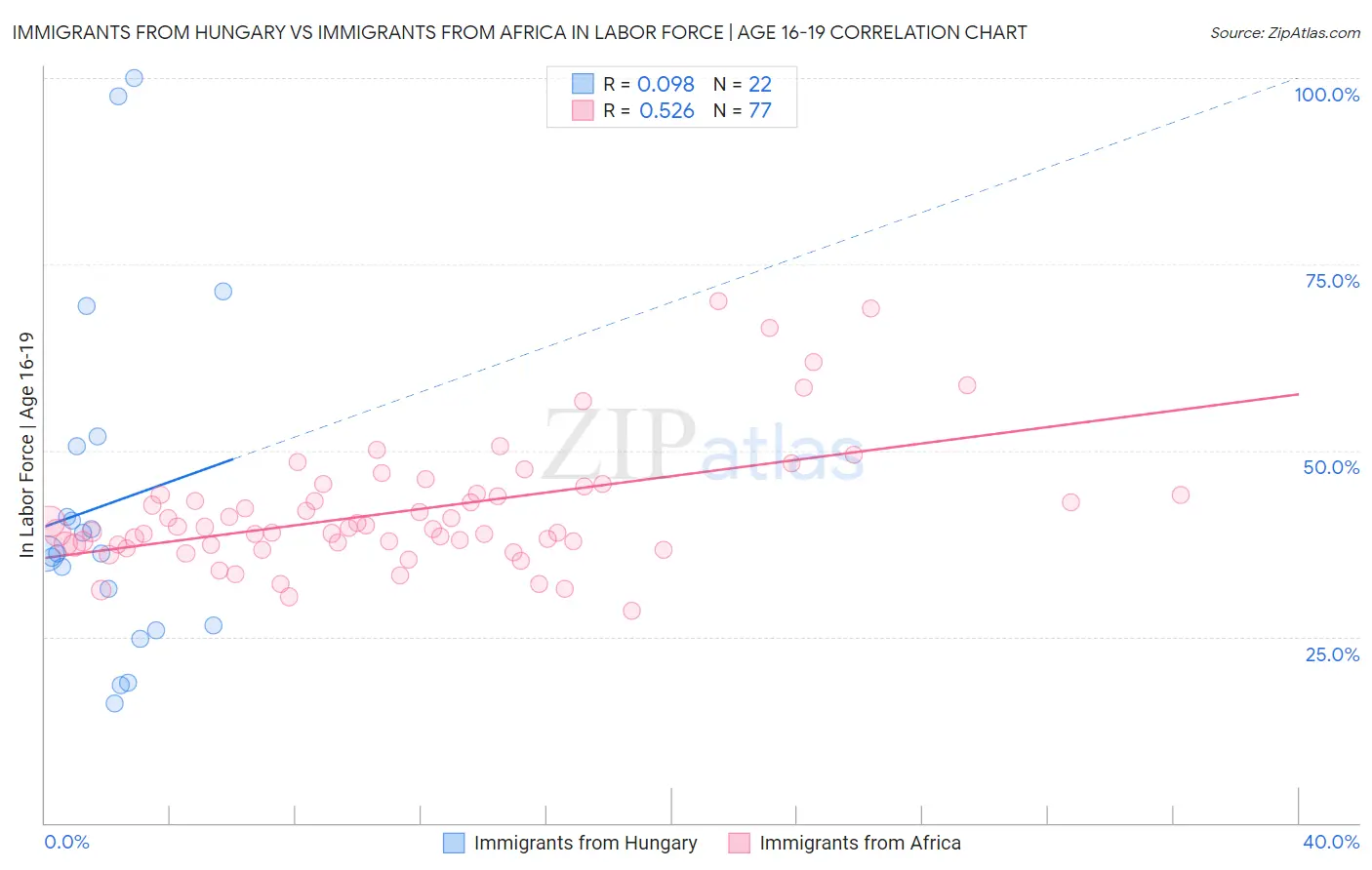 Immigrants from Hungary vs Immigrants from Africa In Labor Force | Age 16-19