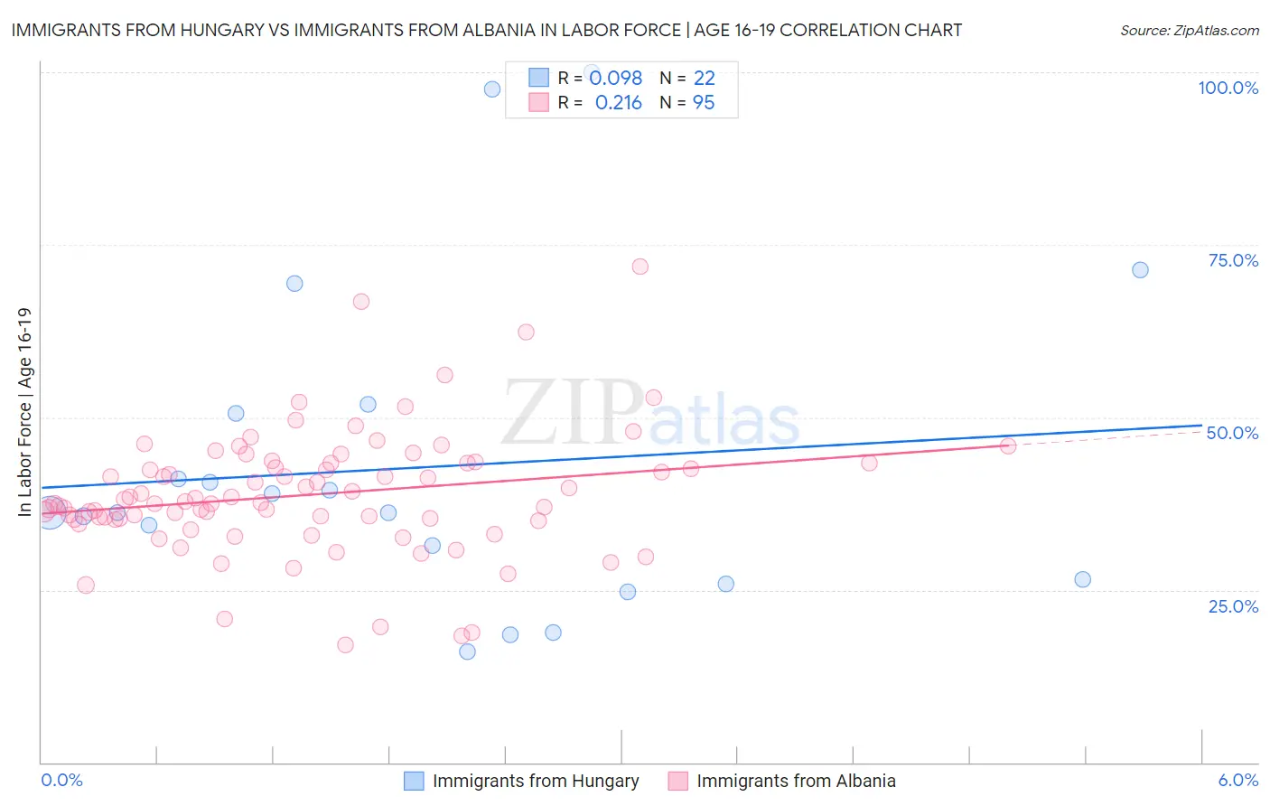 Immigrants from Hungary vs Immigrants from Albania In Labor Force | Age 16-19