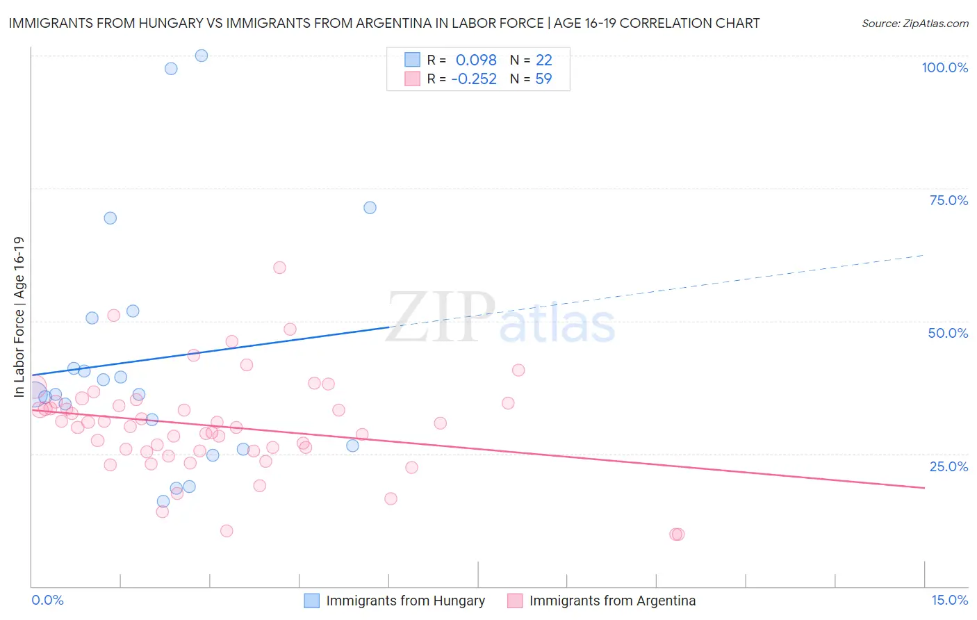 Immigrants from Hungary vs Immigrants from Argentina In Labor Force | Age 16-19