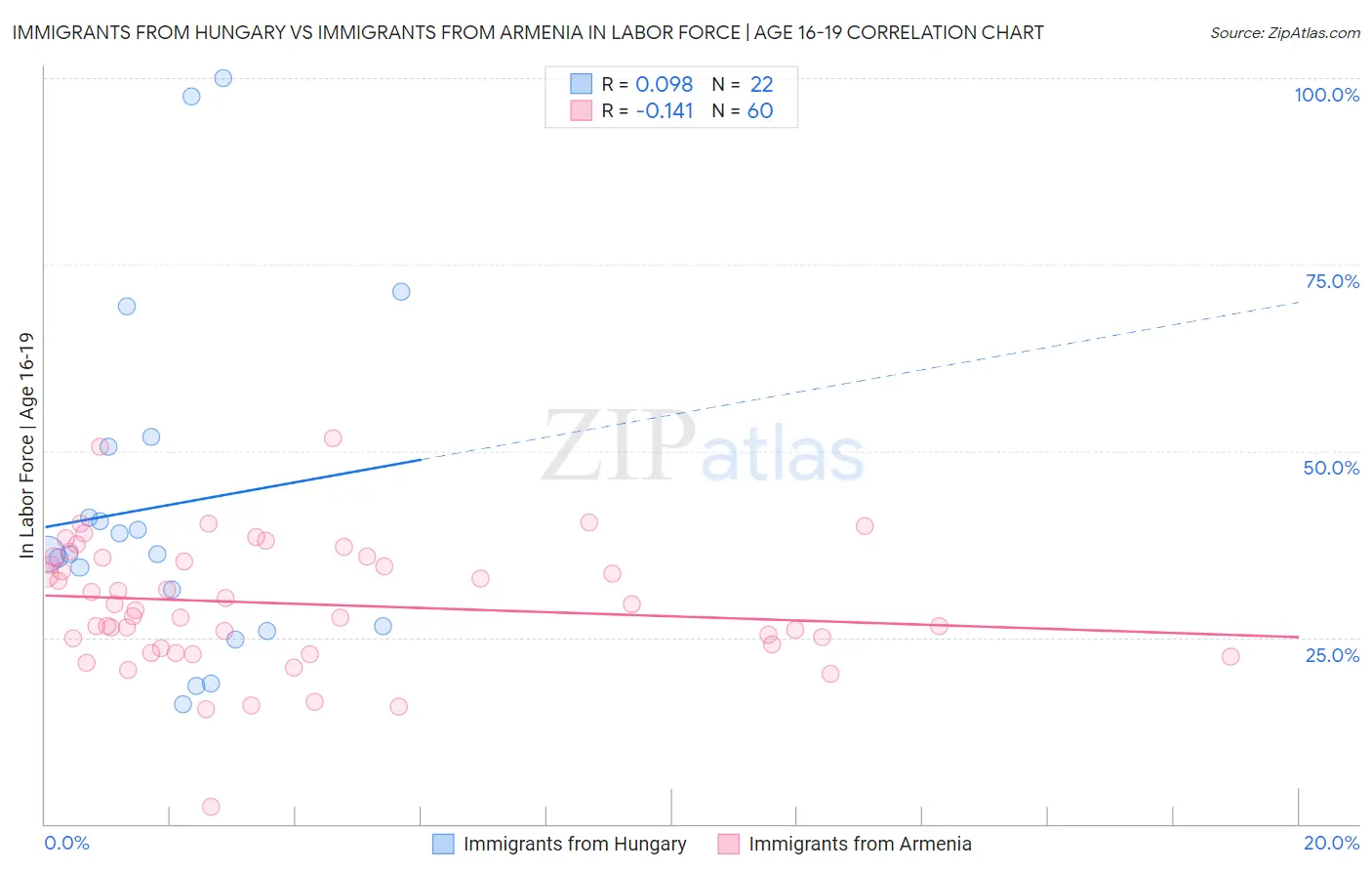 Immigrants from Hungary vs Immigrants from Armenia In Labor Force | Age 16-19
