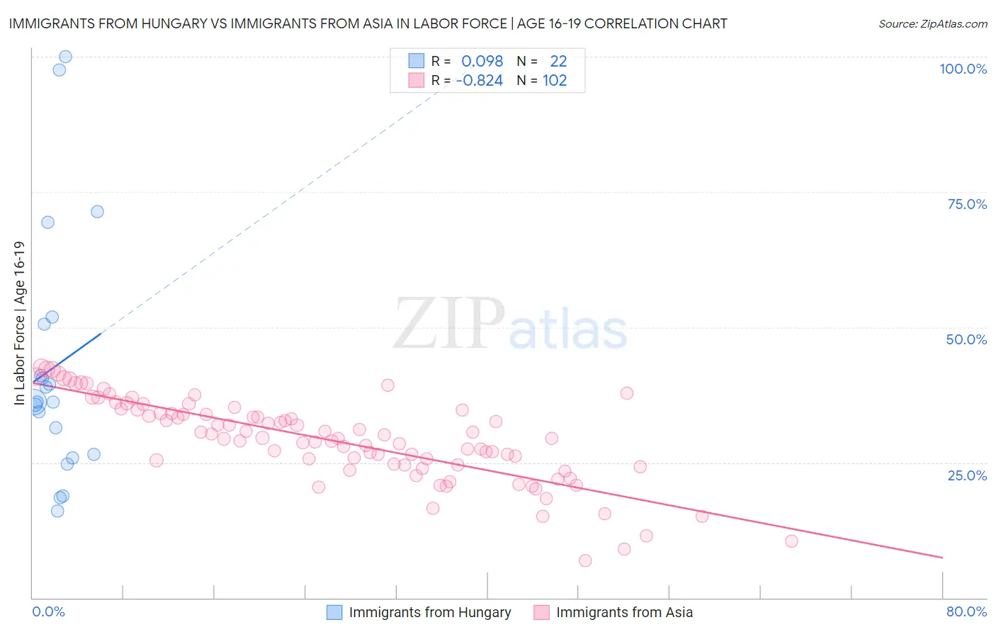 Immigrants from Hungary vs Immigrants from Asia In Labor Force | Age 16-19