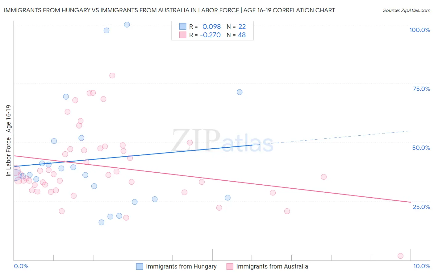 Immigrants from Hungary vs Immigrants from Australia In Labor Force | Age 16-19