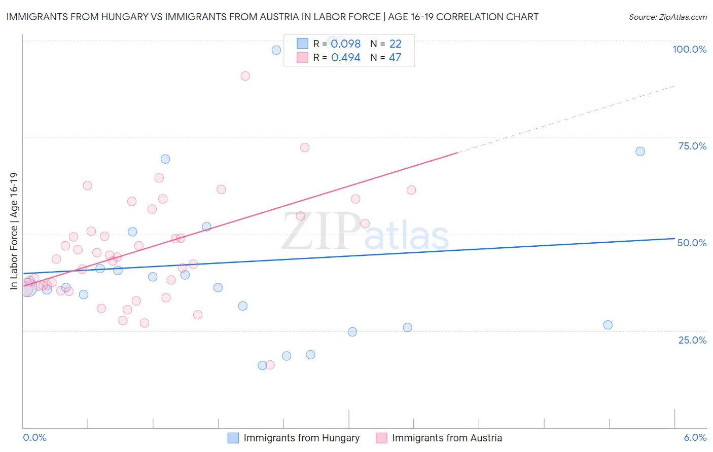 Immigrants from Hungary vs Immigrants from Austria In Labor Force | Age 16-19