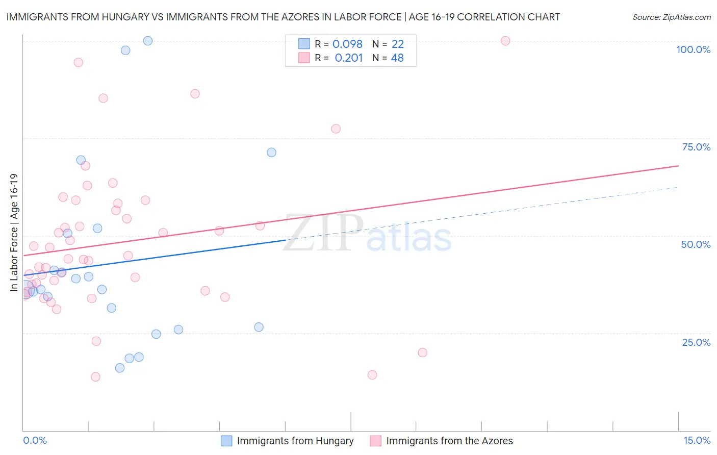 Immigrants from Hungary vs Immigrants from the Azores In Labor Force | Age 16-19