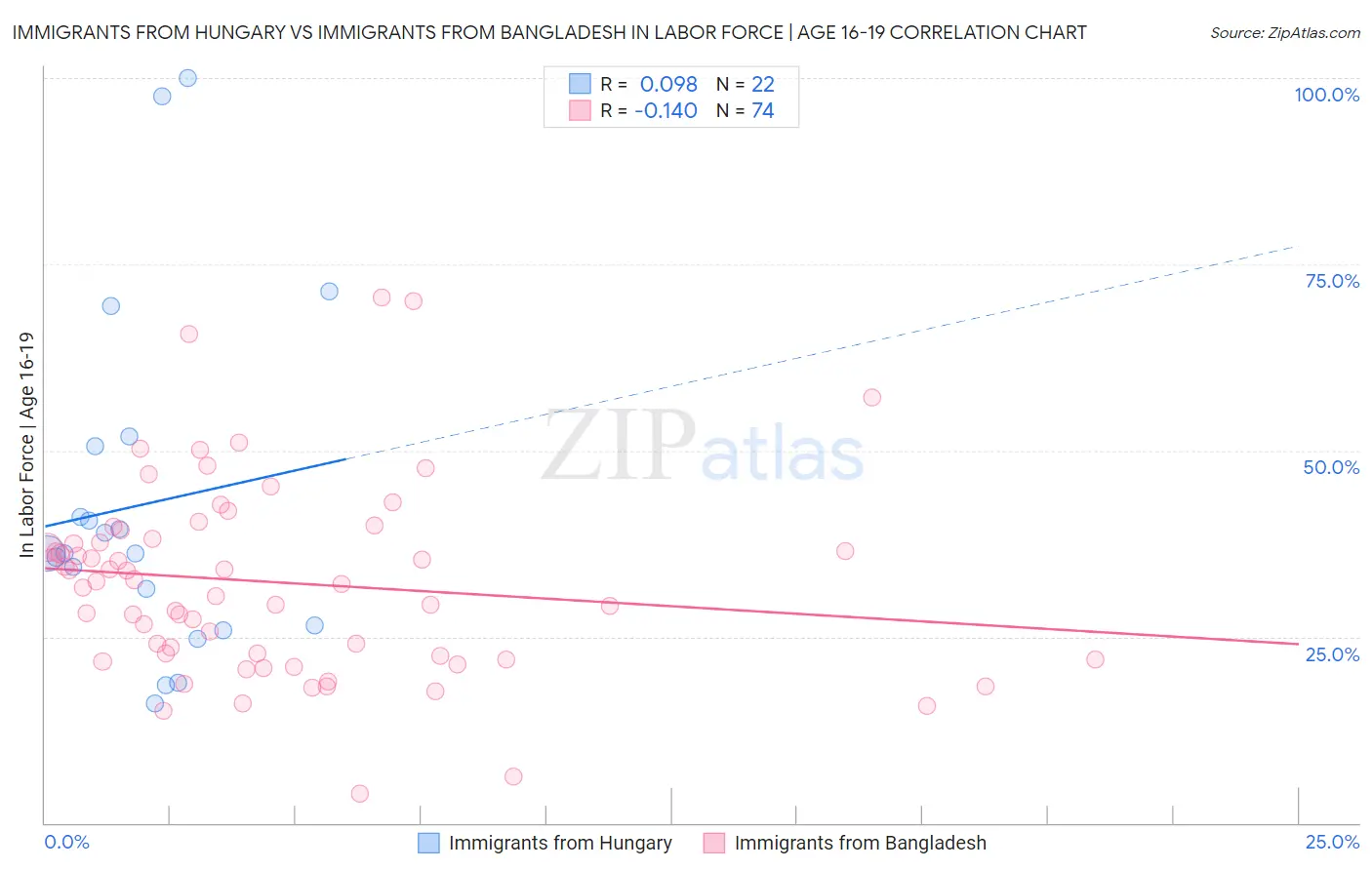 Immigrants from Hungary vs Immigrants from Bangladesh In Labor Force | Age 16-19