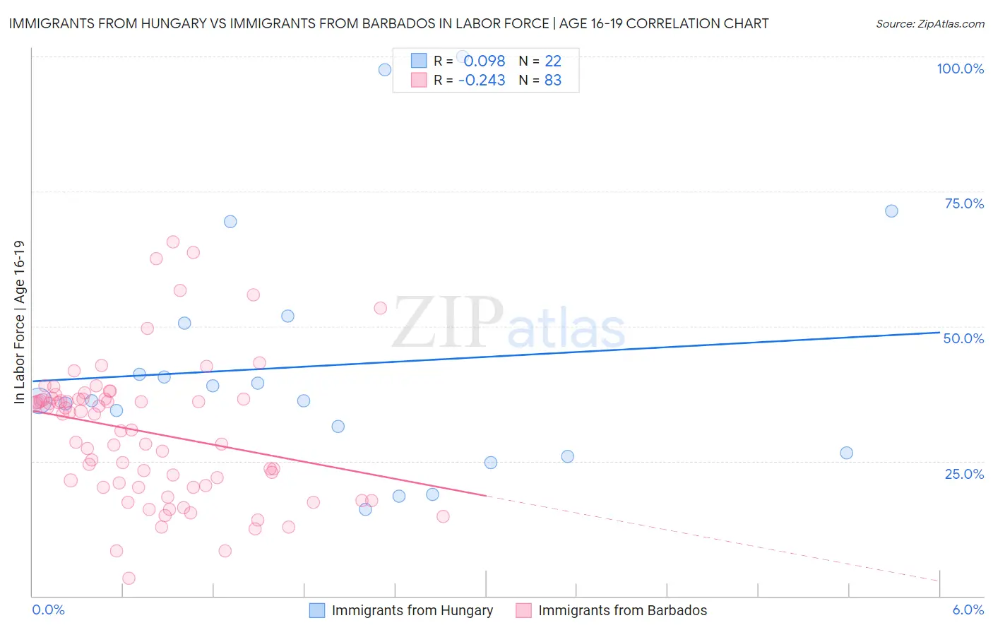 Immigrants from Hungary vs Immigrants from Barbados In Labor Force | Age 16-19