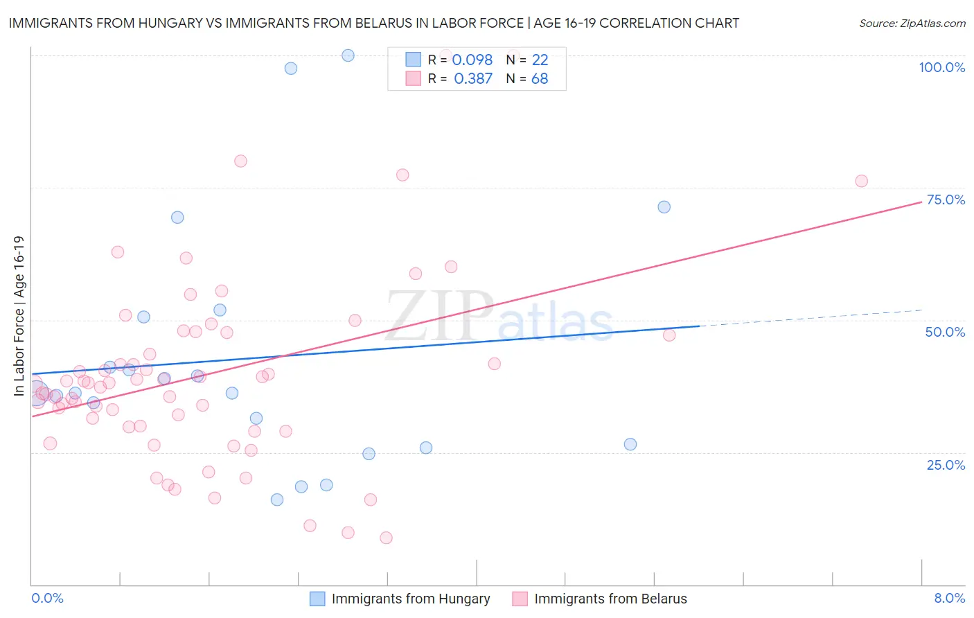 Immigrants from Hungary vs Immigrants from Belarus In Labor Force | Age 16-19