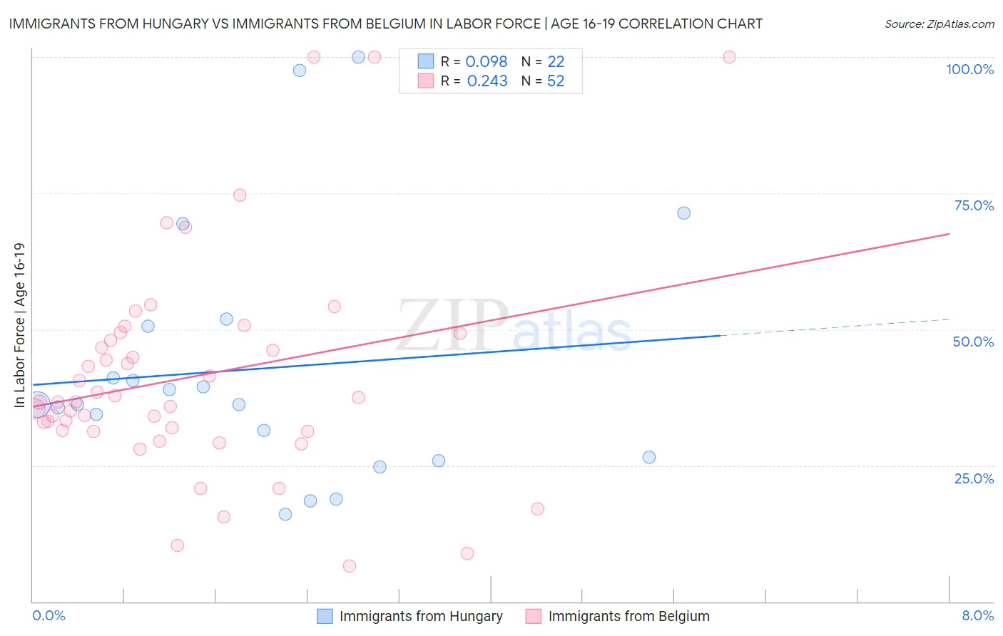 Immigrants from Hungary vs Immigrants from Belgium In Labor Force | Age 16-19