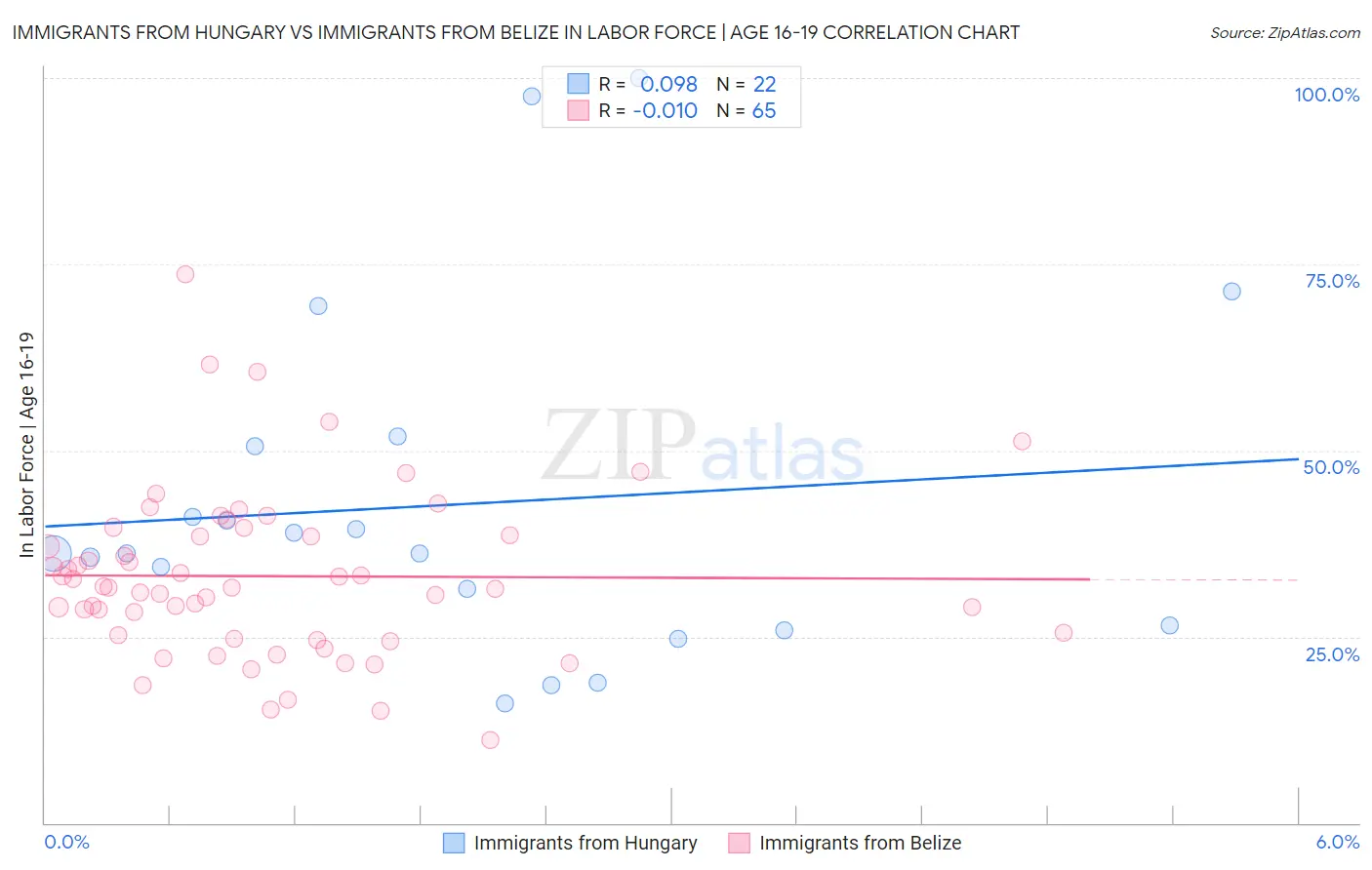 Immigrants from Hungary vs Immigrants from Belize In Labor Force | Age 16-19