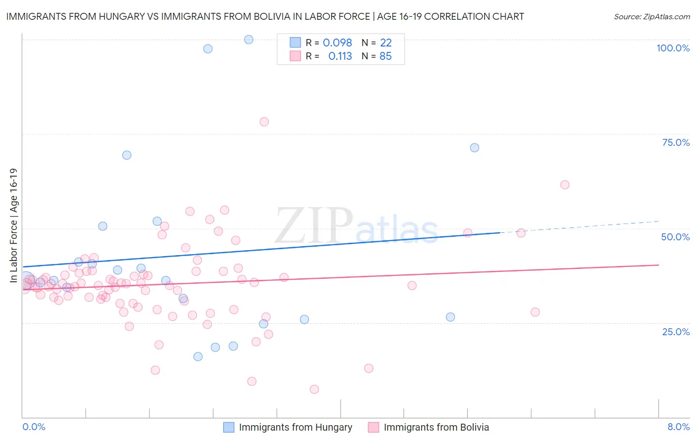 Immigrants from Hungary vs Immigrants from Bolivia In Labor Force | Age 16-19