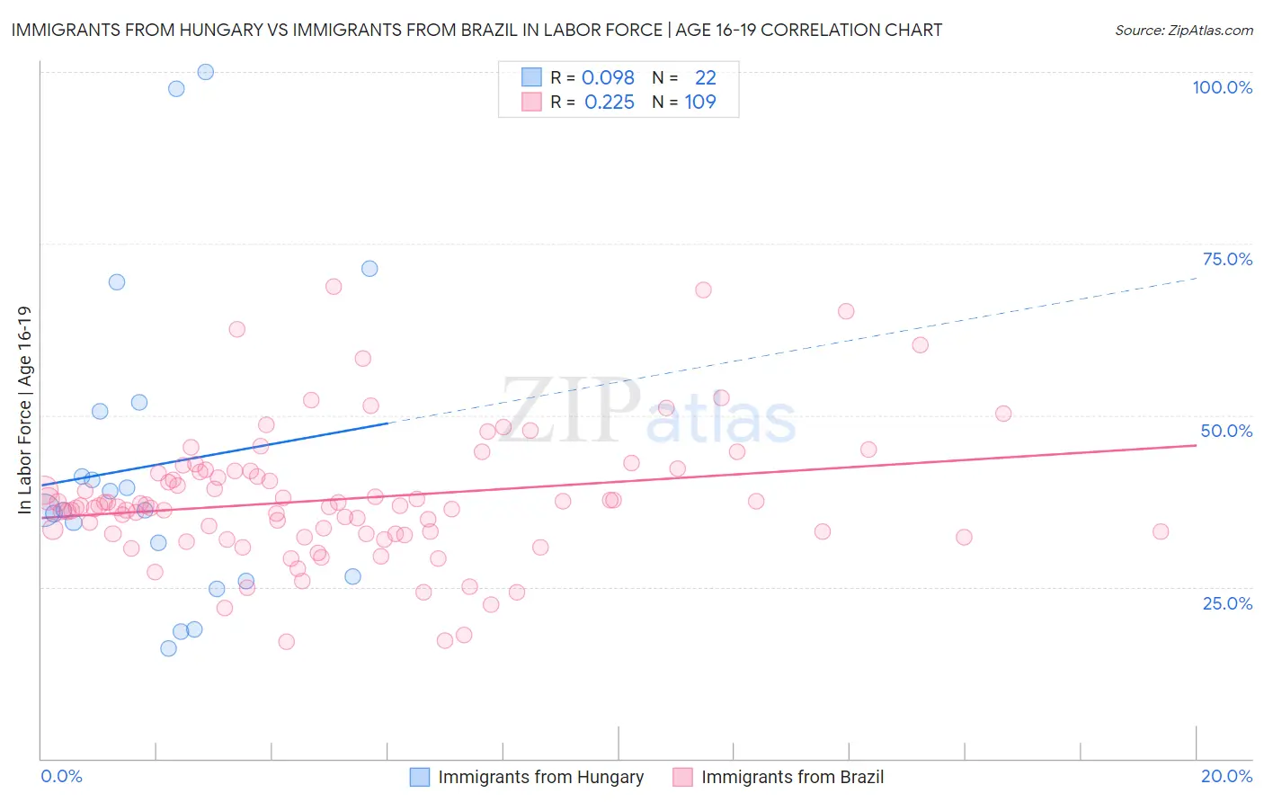 Immigrants from Hungary vs Immigrants from Brazil In Labor Force | Age 16-19