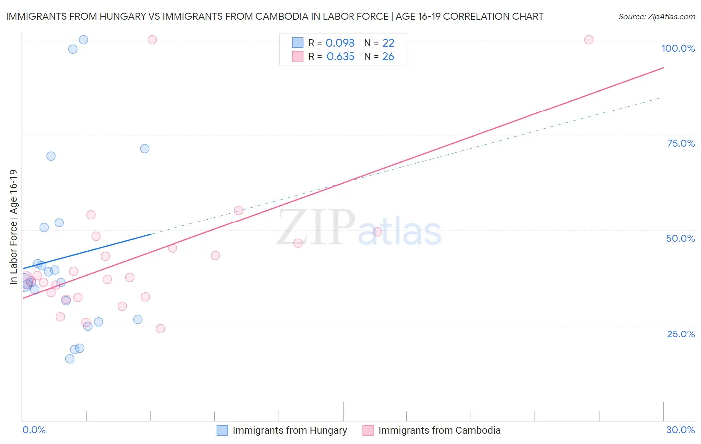 Immigrants from Hungary vs Immigrants from Cambodia In Labor Force | Age 16-19