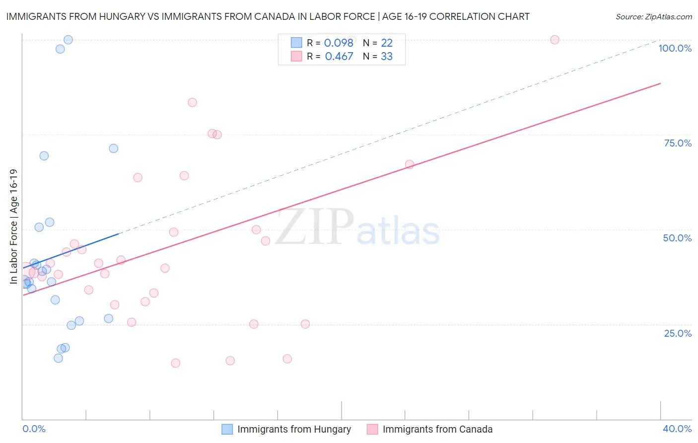 Immigrants from Hungary vs Immigrants from Canada In Labor Force | Age 16-19