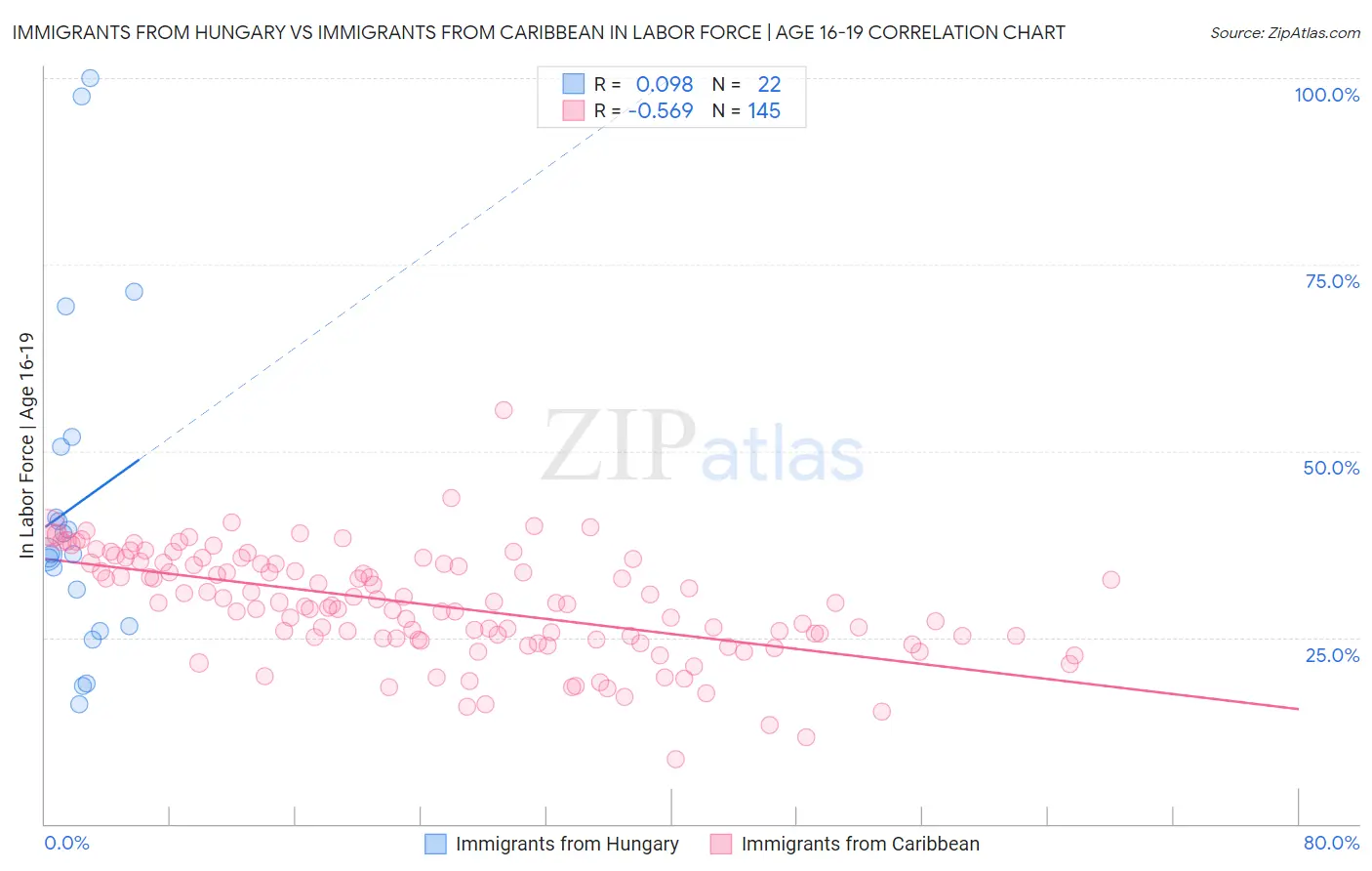 Immigrants from Hungary vs Immigrants from Caribbean In Labor Force | Age 16-19