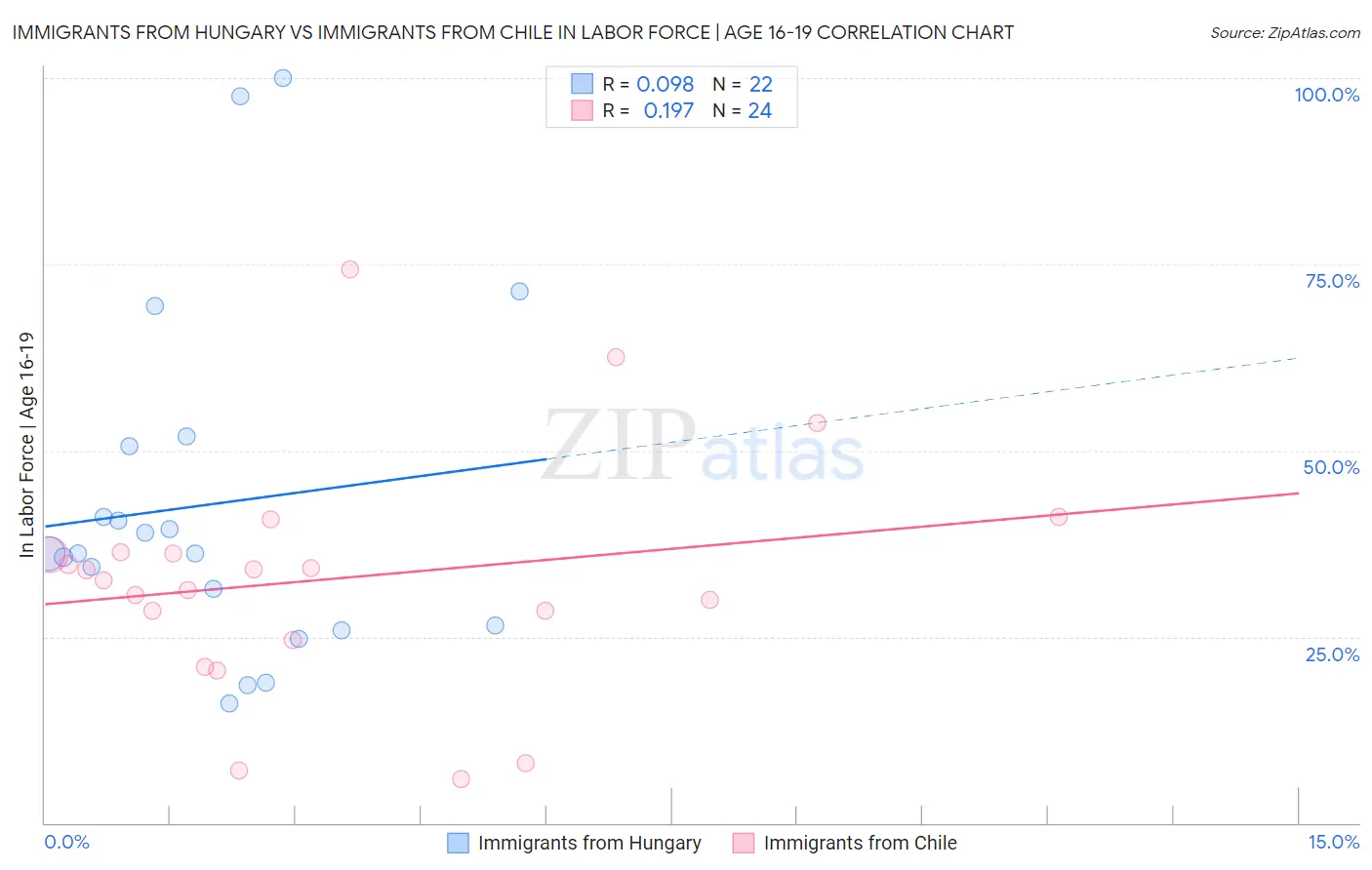 Immigrants from Hungary vs Immigrants from Chile In Labor Force | Age 16-19
