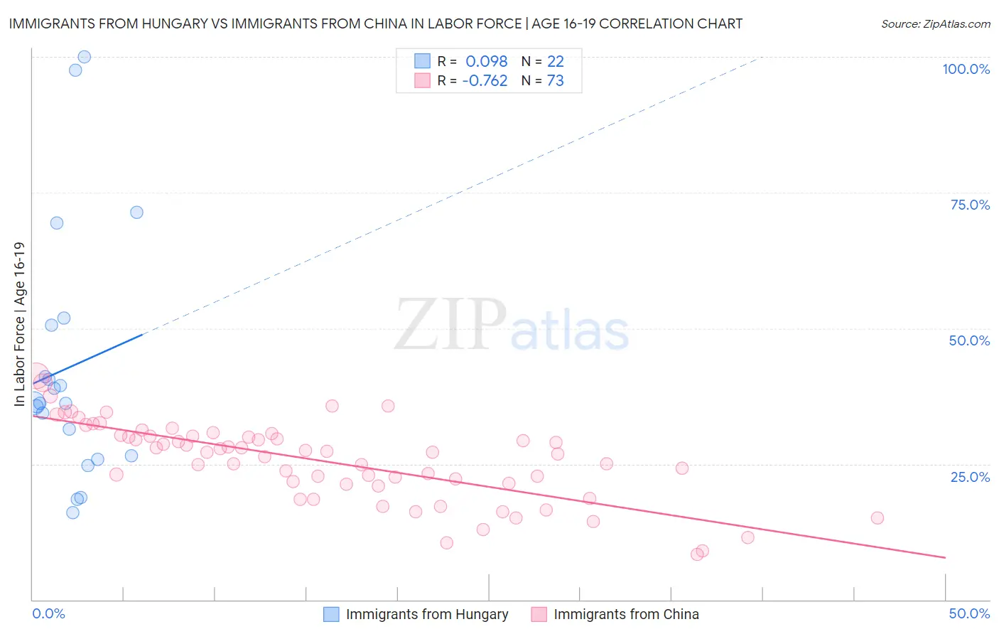 Immigrants from Hungary vs Immigrants from China In Labor Force | Age 16-19