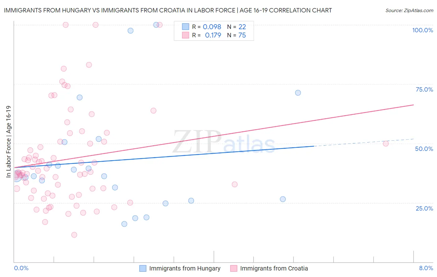 Immigrants from Hungary vs Immigrants from Croatia In Labor Force | Age 16-19