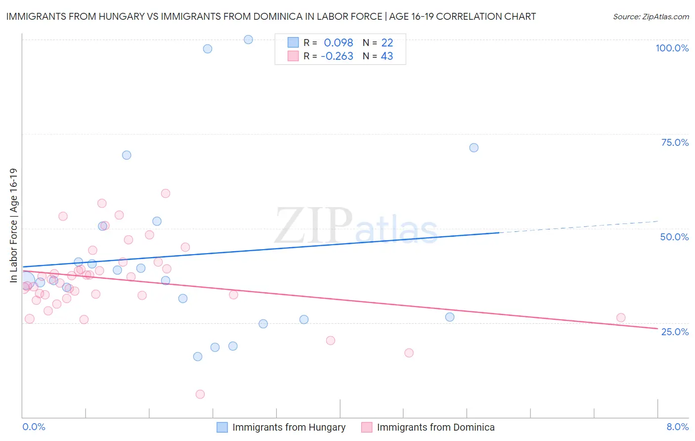 Immigrants from Hungary vs Immigrants from Dominica In Labor Force | Age 16-19