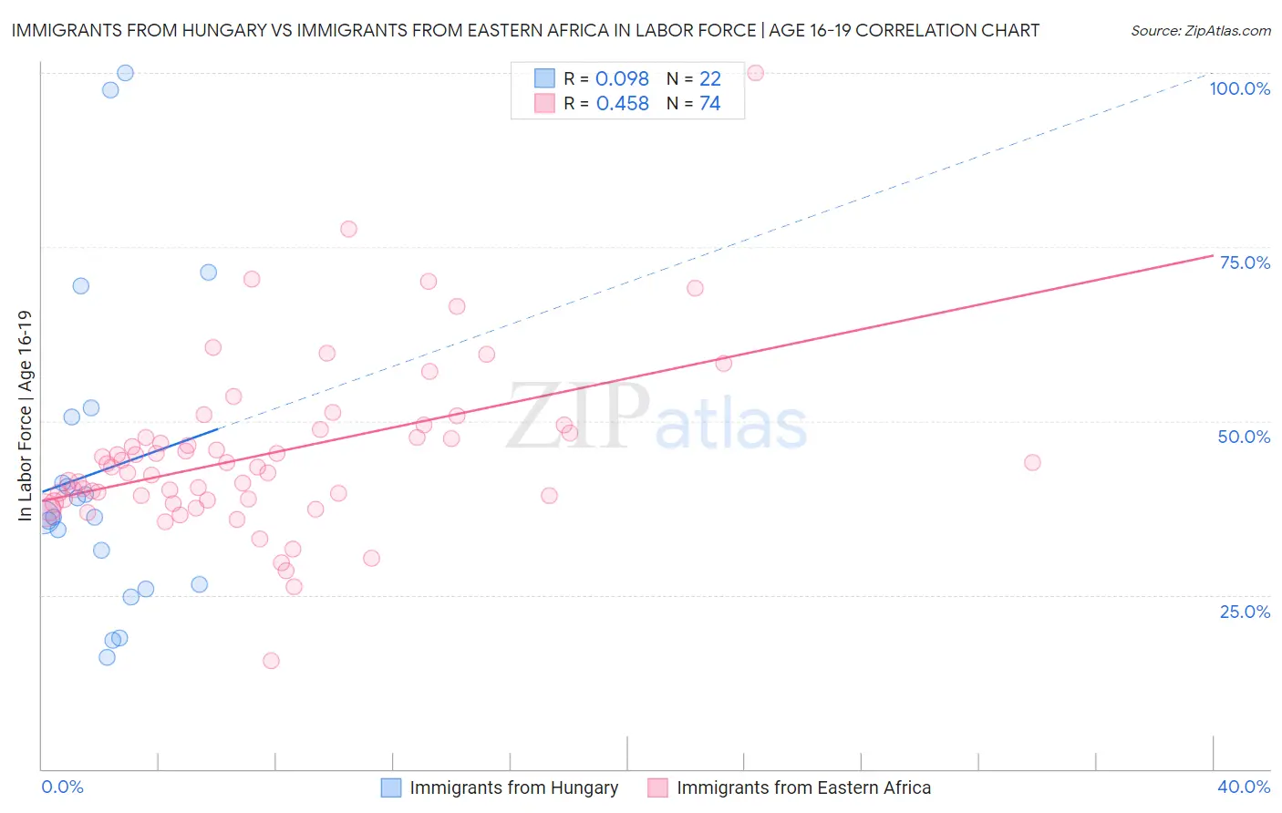 Immigrants from Hungary vs Immigrants from Eastern Africa In Labor Force | Age 16-19