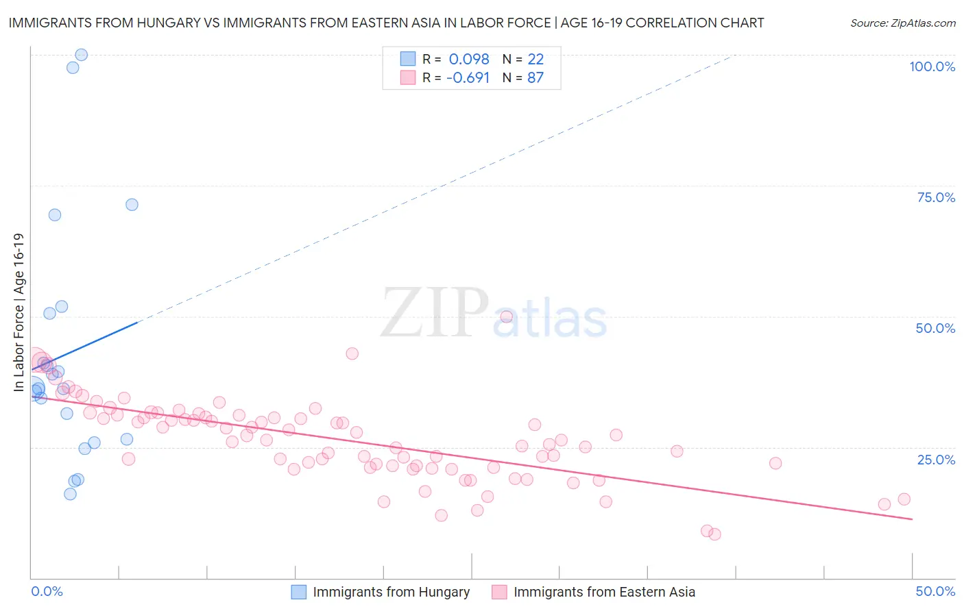 Immigrants from Hungary vs Immigrants from Eastern Asia In Labor Force | Age 16-19