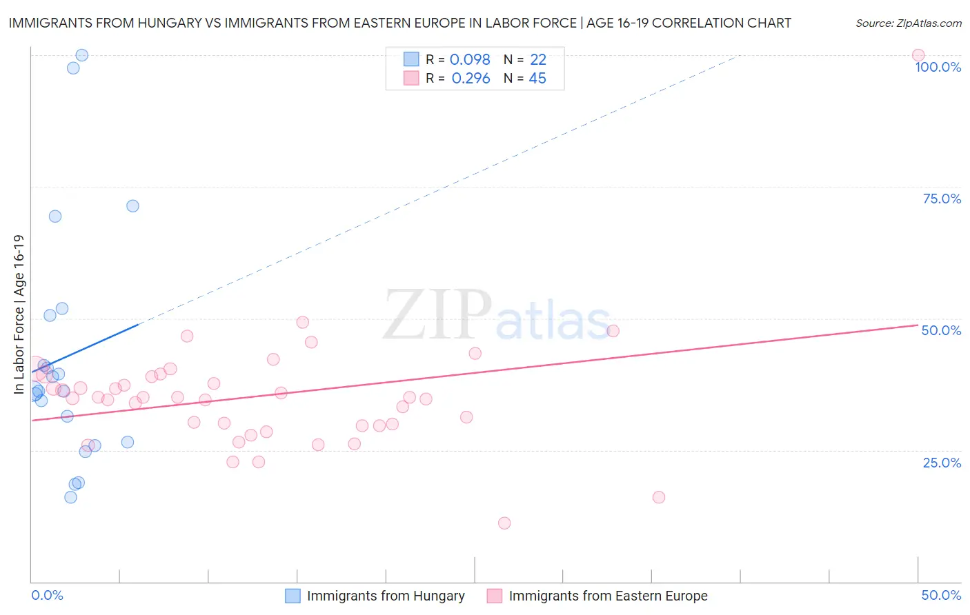 Immigrants from Hungary vs Immigrants from Eastern Europe In Labor Force | Age 16-19