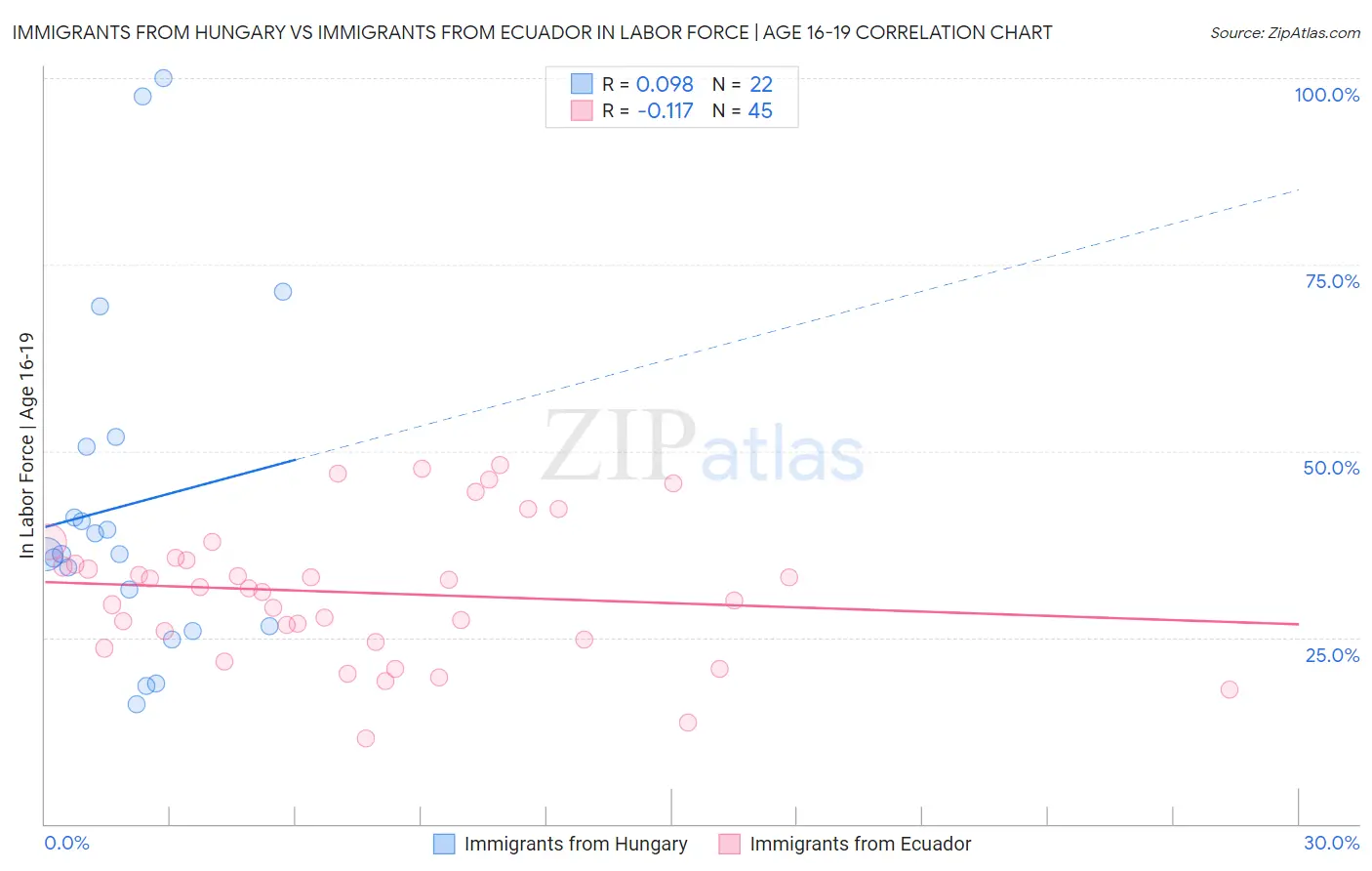 Immigrants from Hungary vs Immigrants from Ecuador In Labor Force | Age 16-19