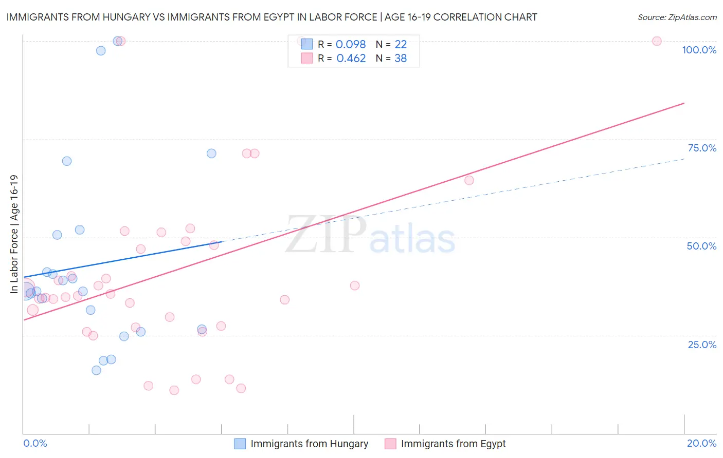 Immigrants from Hungary vs Immigrants from Egypt In Labor Force | Age 16-19