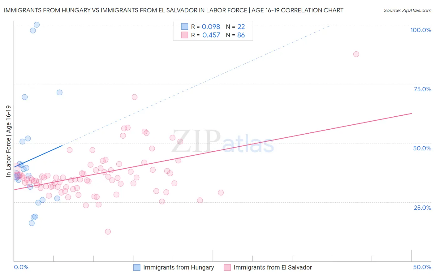 Immigrants from Hungary vs Immigrants from El Salvador In Labor Force | Age 16-19