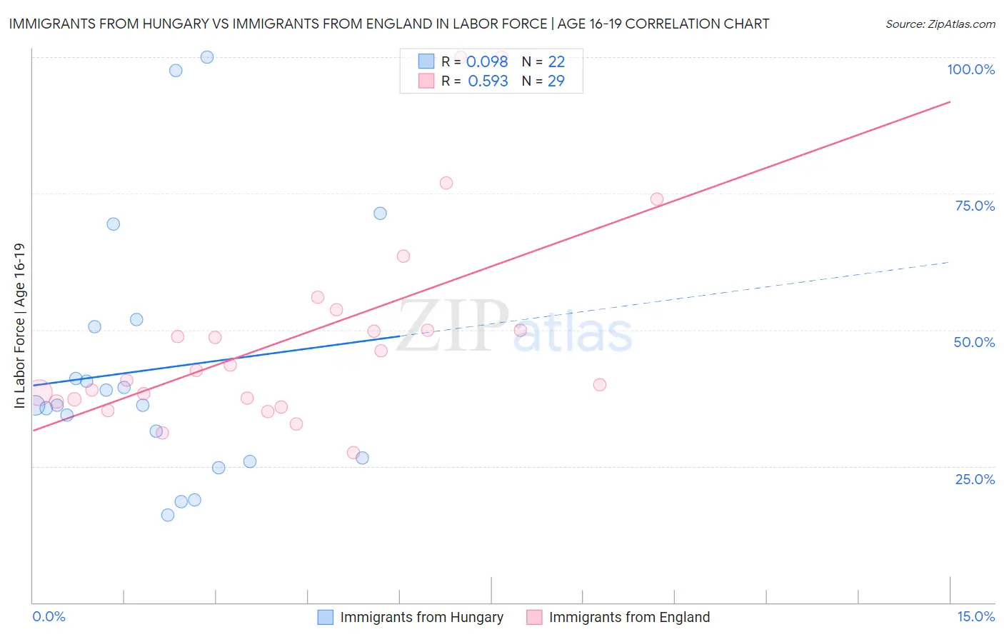Immigrants from Hungary vs Immigrants from England In Labor Force | Age 16-19