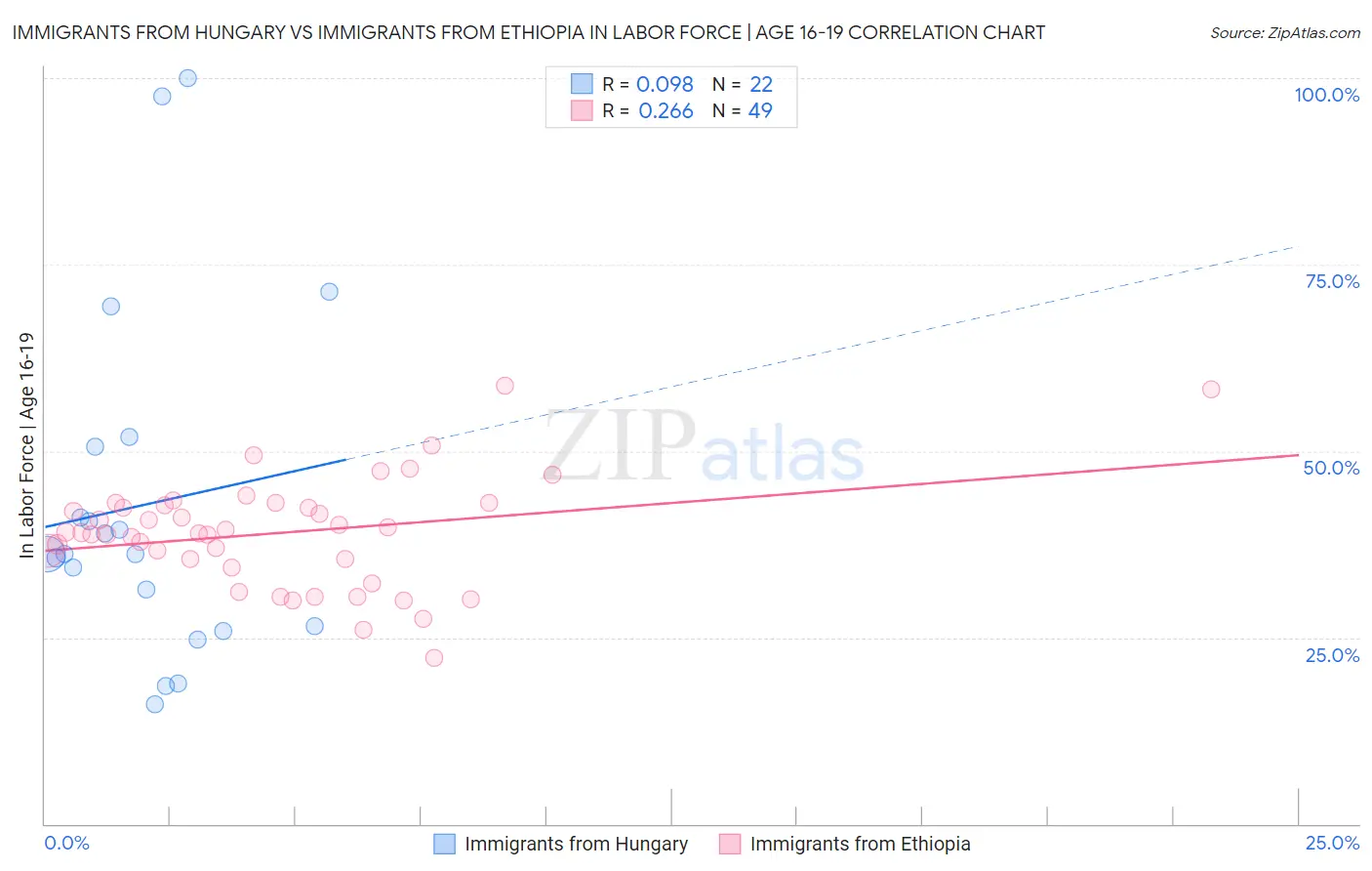 Immigrants from Hungary vs Immigrants from Ethiopia In Labor Force | Age 16-19