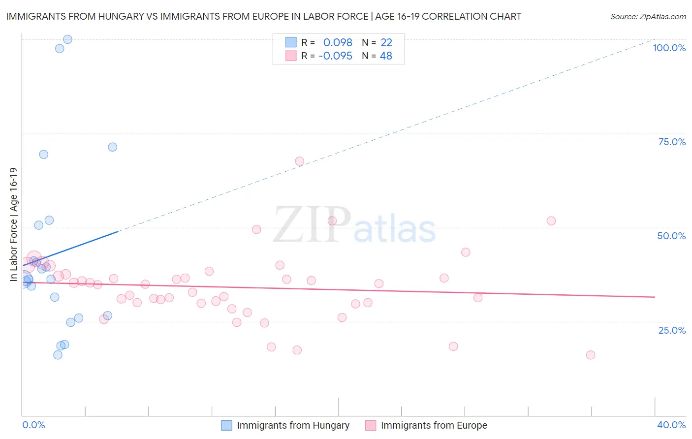 Immigrants from Hungary vs Immigrants from Europe In Labor Force | Age 16-19