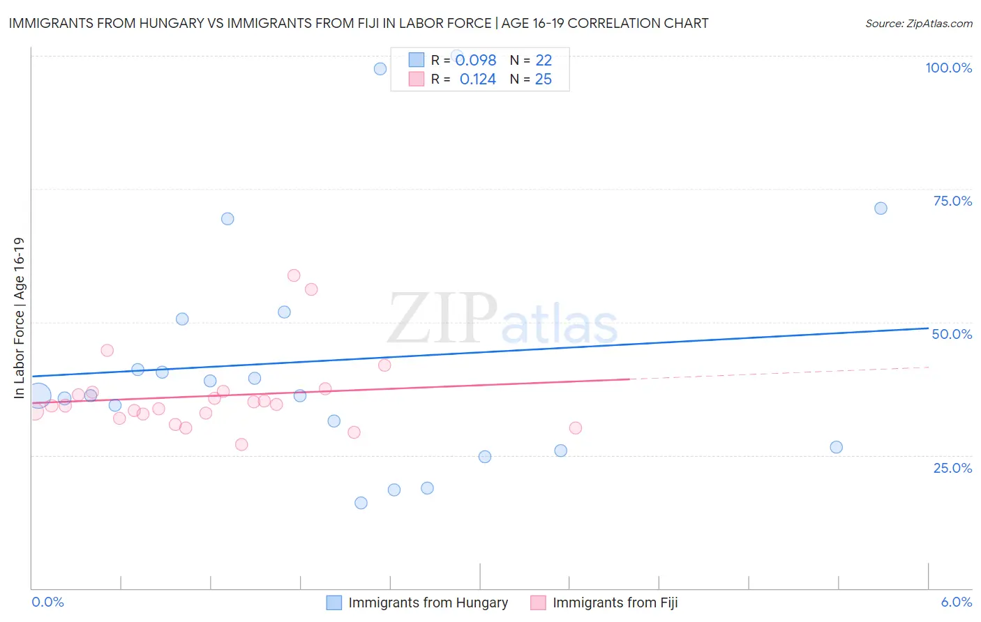 Immigrants from Hungary vs Immigrants from Fiji In Labor Force | Age 16-19