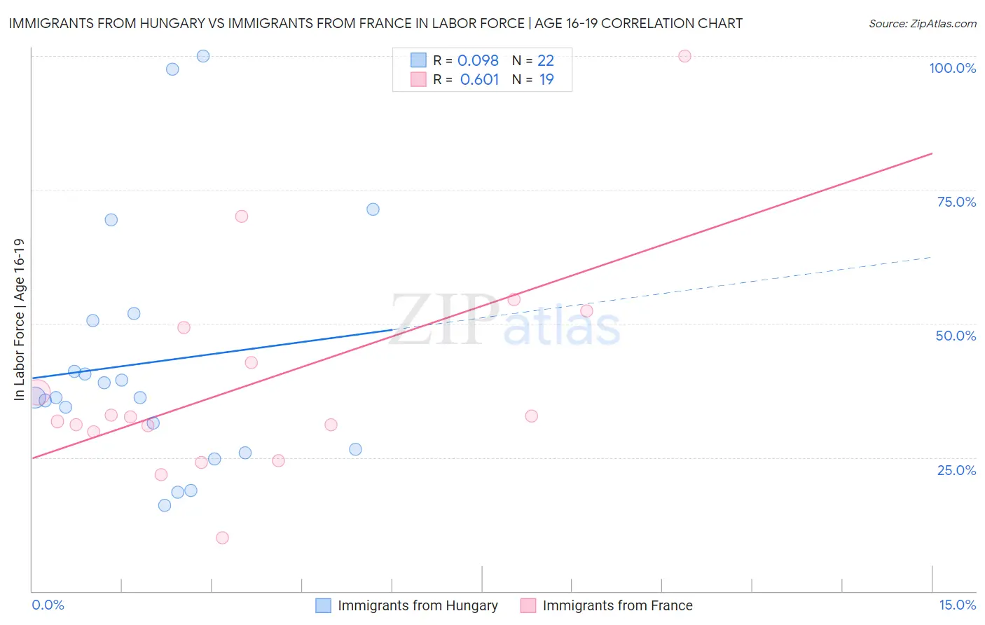 Immigrants from Hungary vs Immigrants from France In Labor Force | Age 16-19