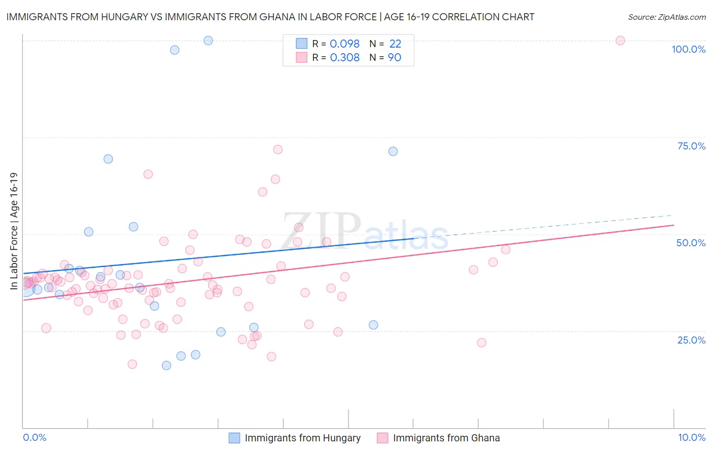 Immigrants from Hungary vs Immigrants from Ghana In Labor Force | Age 16-19