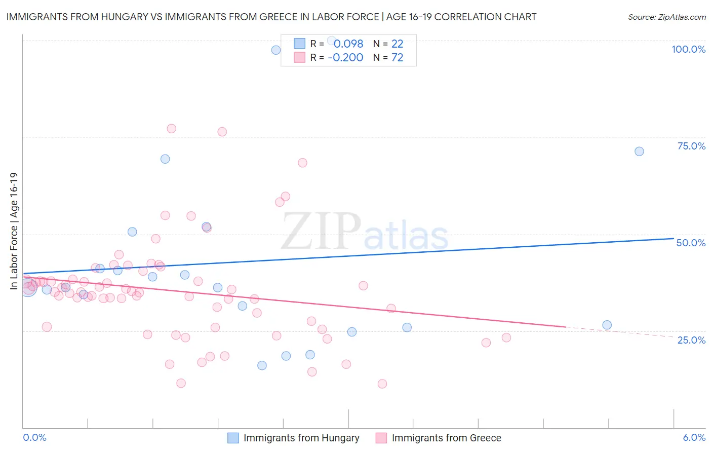 Immigrants from Hungary vs Immigrants from Greece In Labor Force | Age 16-19