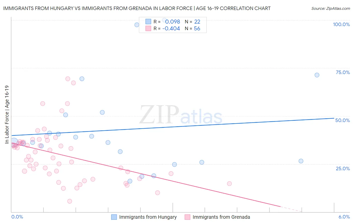 Immigrants from Hungary vs Immigrants from Grenada In Labor Force | Age 16-19