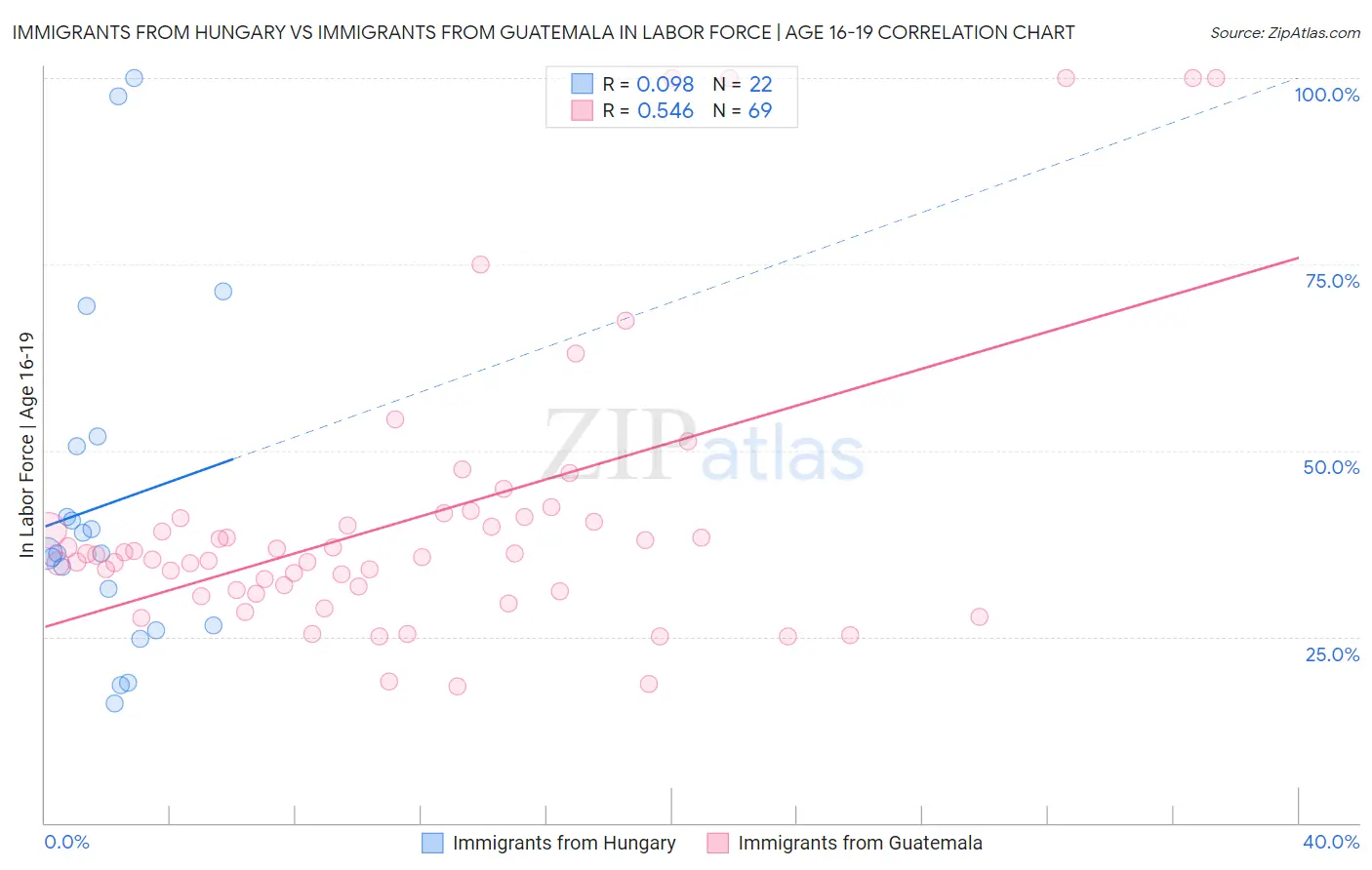 Immigrants from Hungary vs Immigrants from Guatemala In Labor Force | Age 16-19