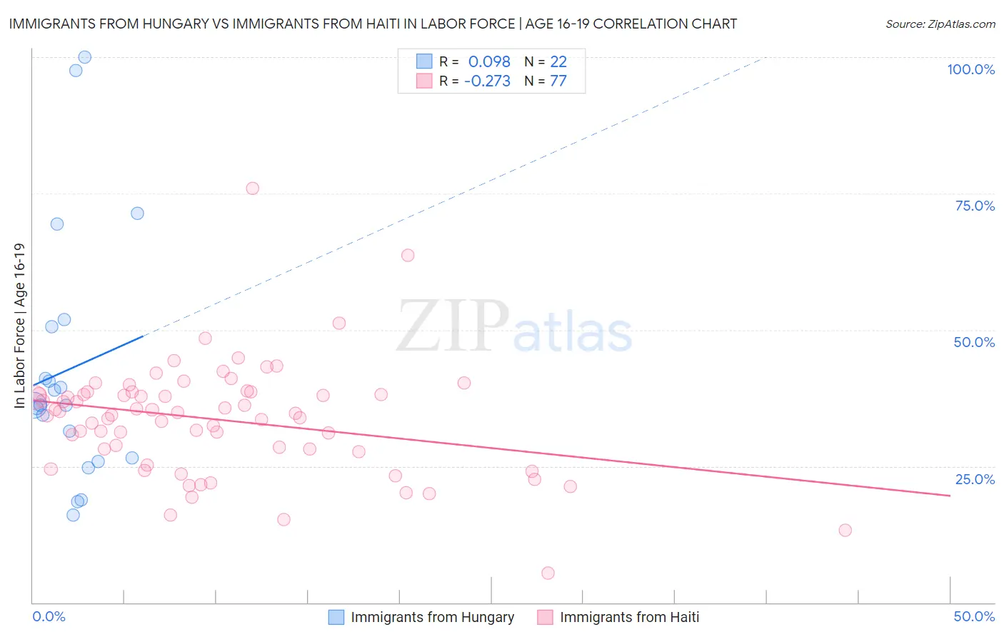 Immigrants from Hungary vs Immigrants from Haiti In Labor Force | Age 16-19