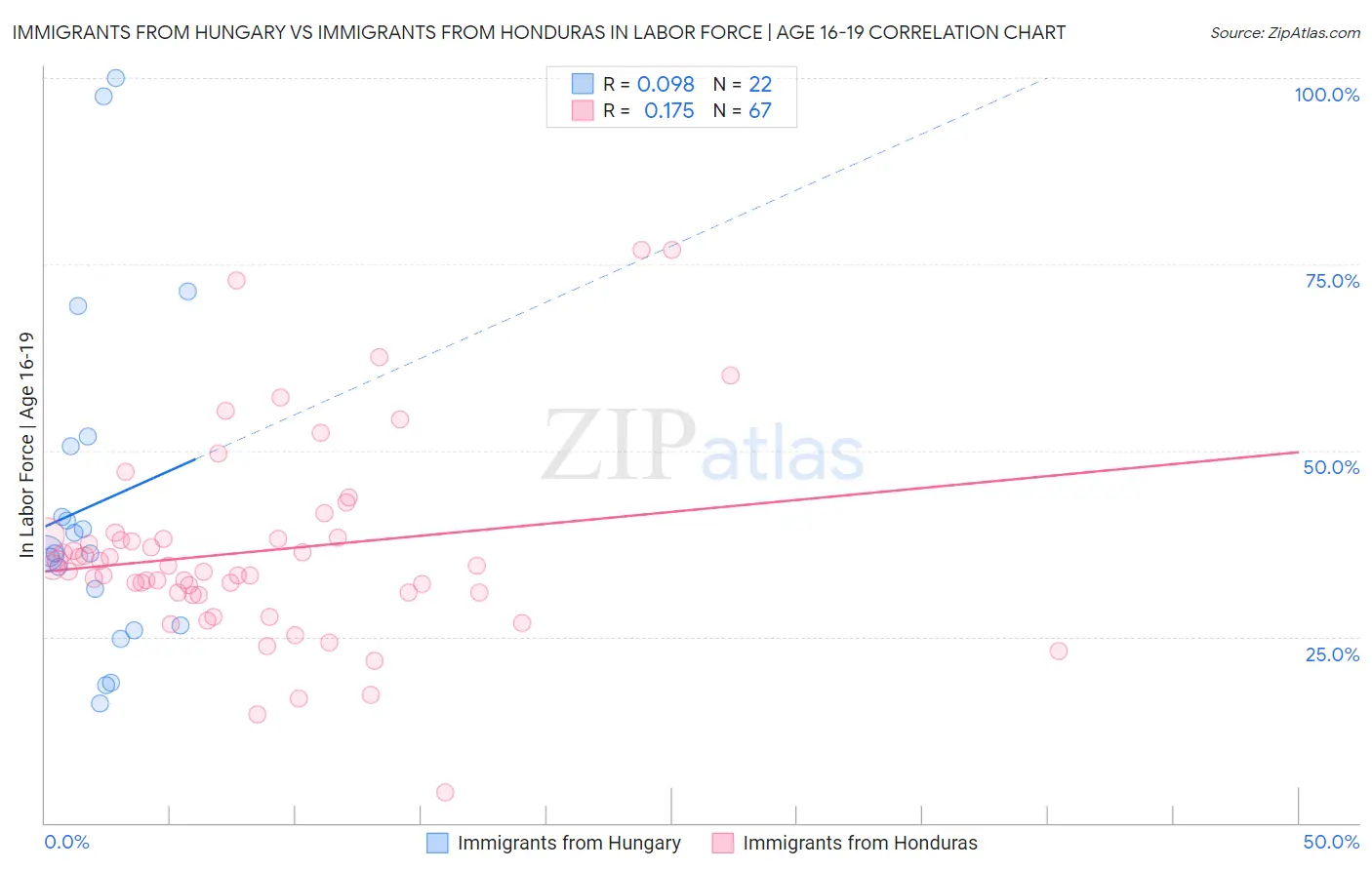 Immigrants from Hungary vs Immigrants from Honduras In Labor Force | Age 16-19