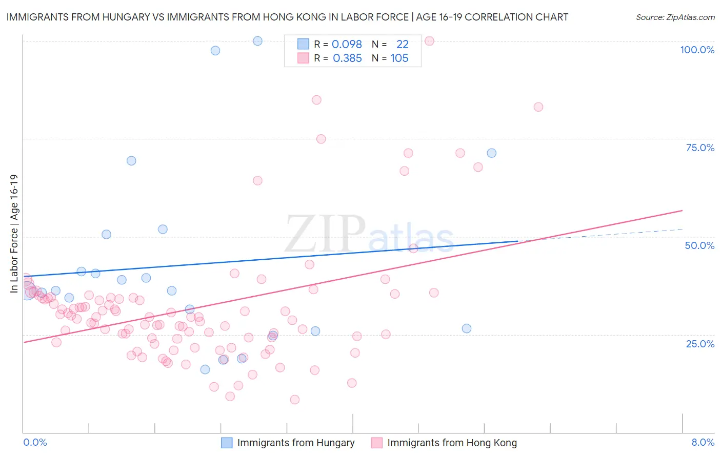 Immigrants from Hungary vs Immigrants from Hong Kong In Labor Force | Age 16-19
